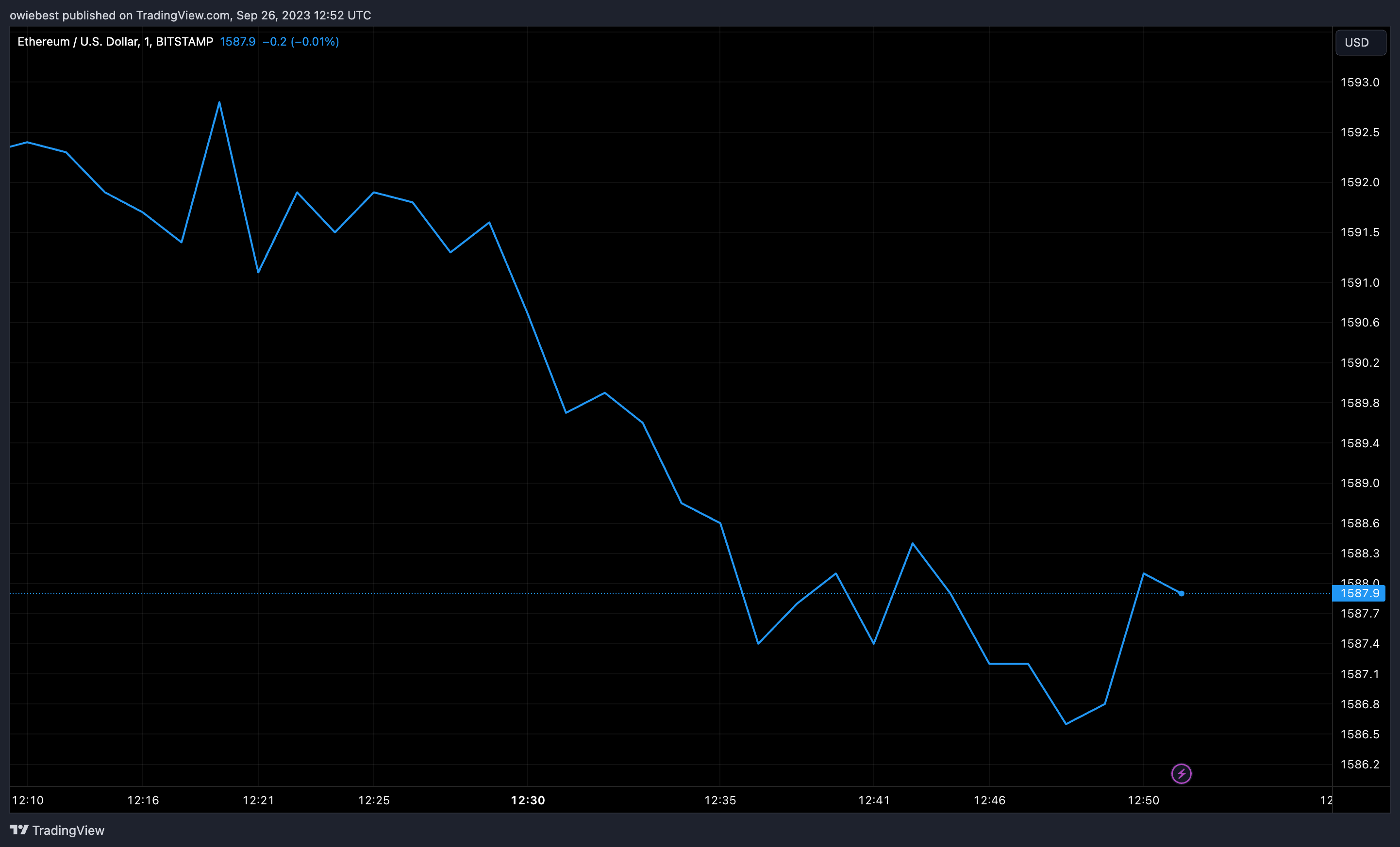 Діаграма ціни Ethereum від Tradingview.com (ETH liquid staking)