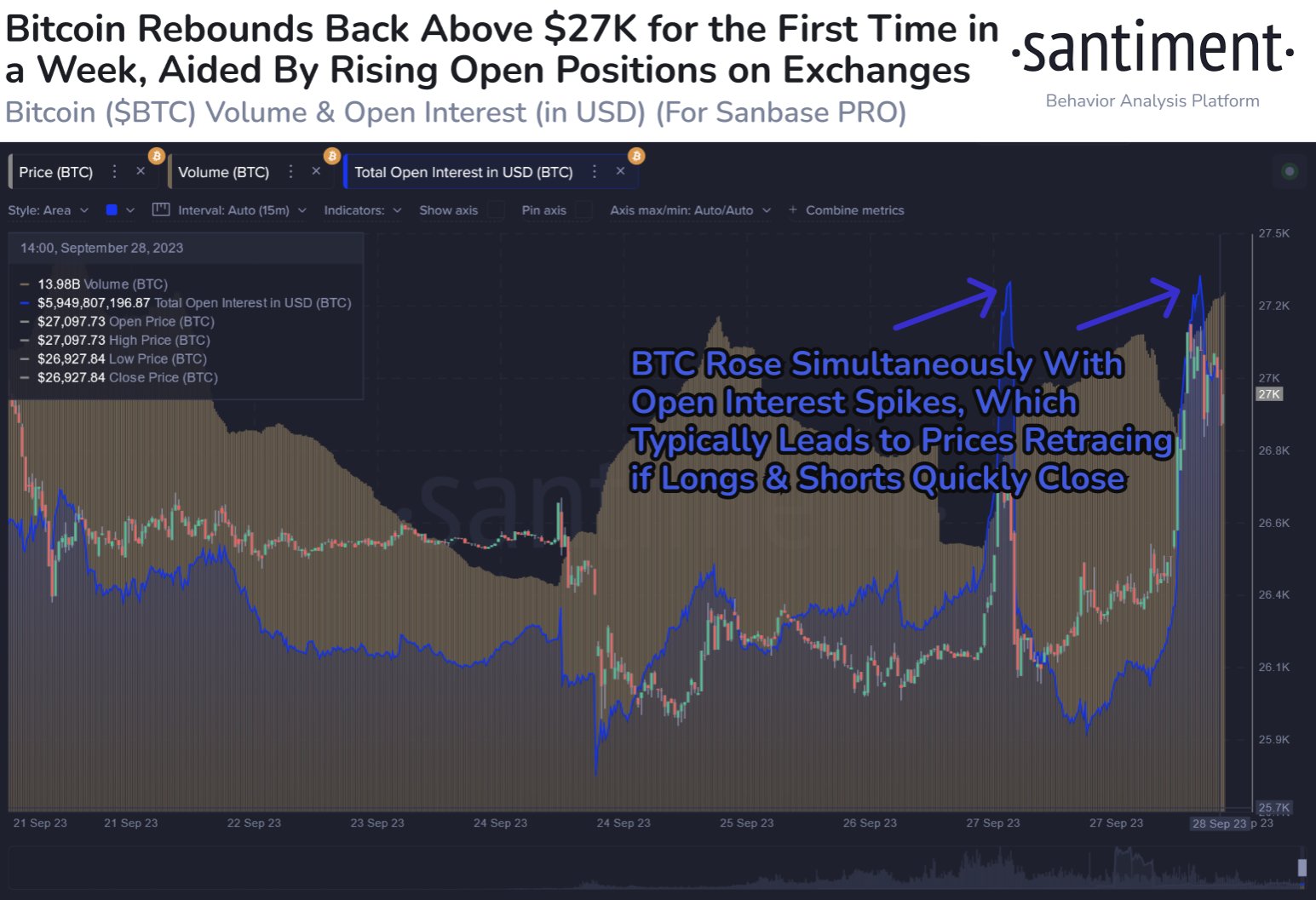 Открытый интерес к биткоину