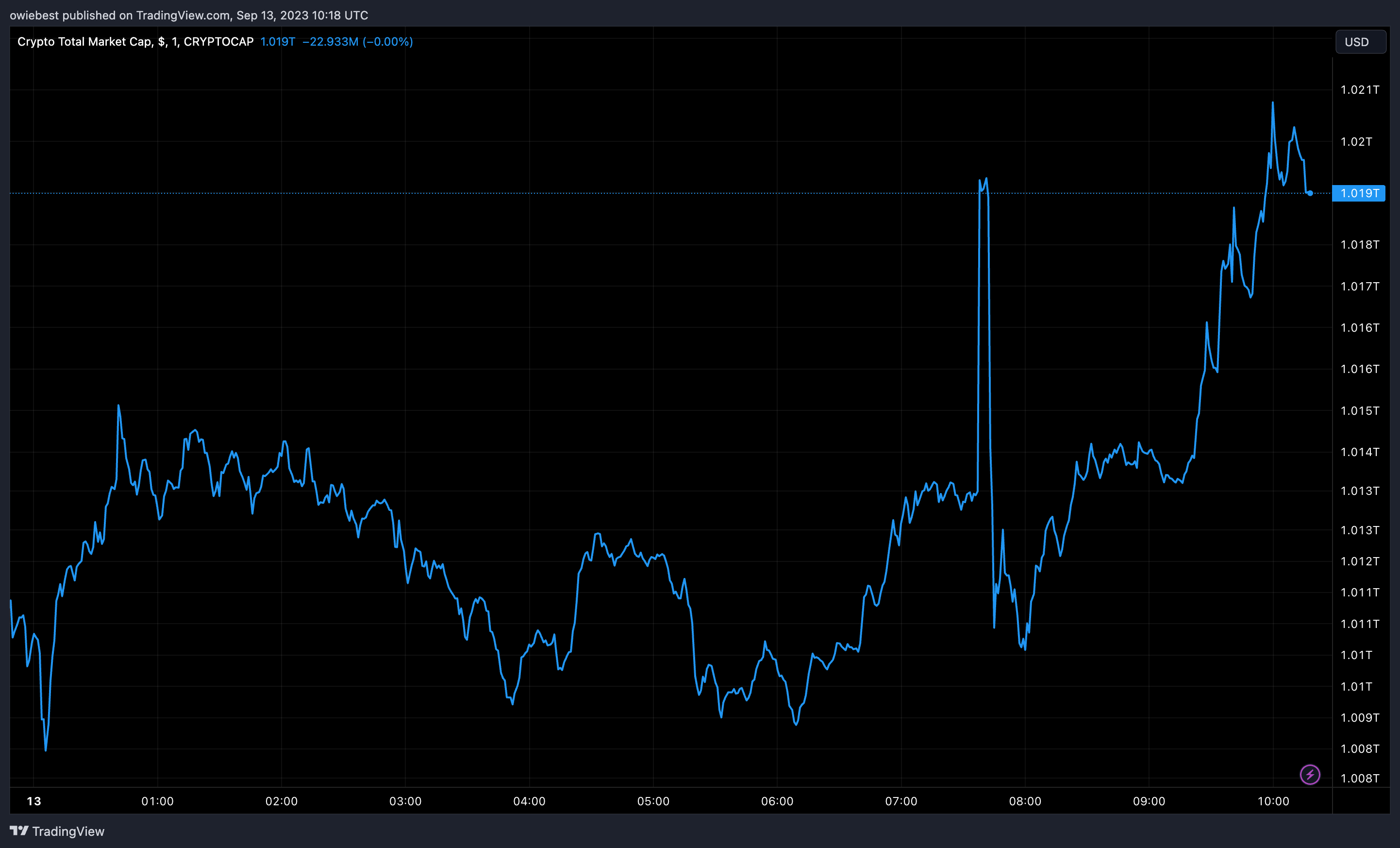 График общей рыночной капитализации криптовалют от Tradingview.com (взлом CoinEx)