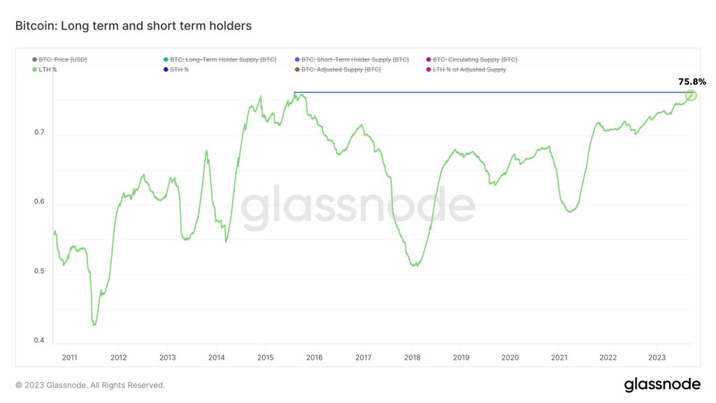 Долгосрочные держатели BTC: Glassnode