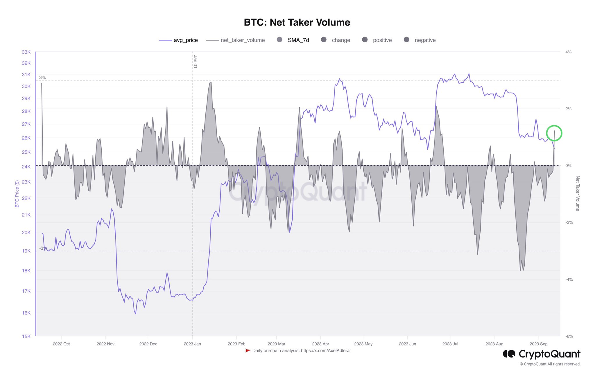 Bitcoin Net Taker Volume SMA 7 днів