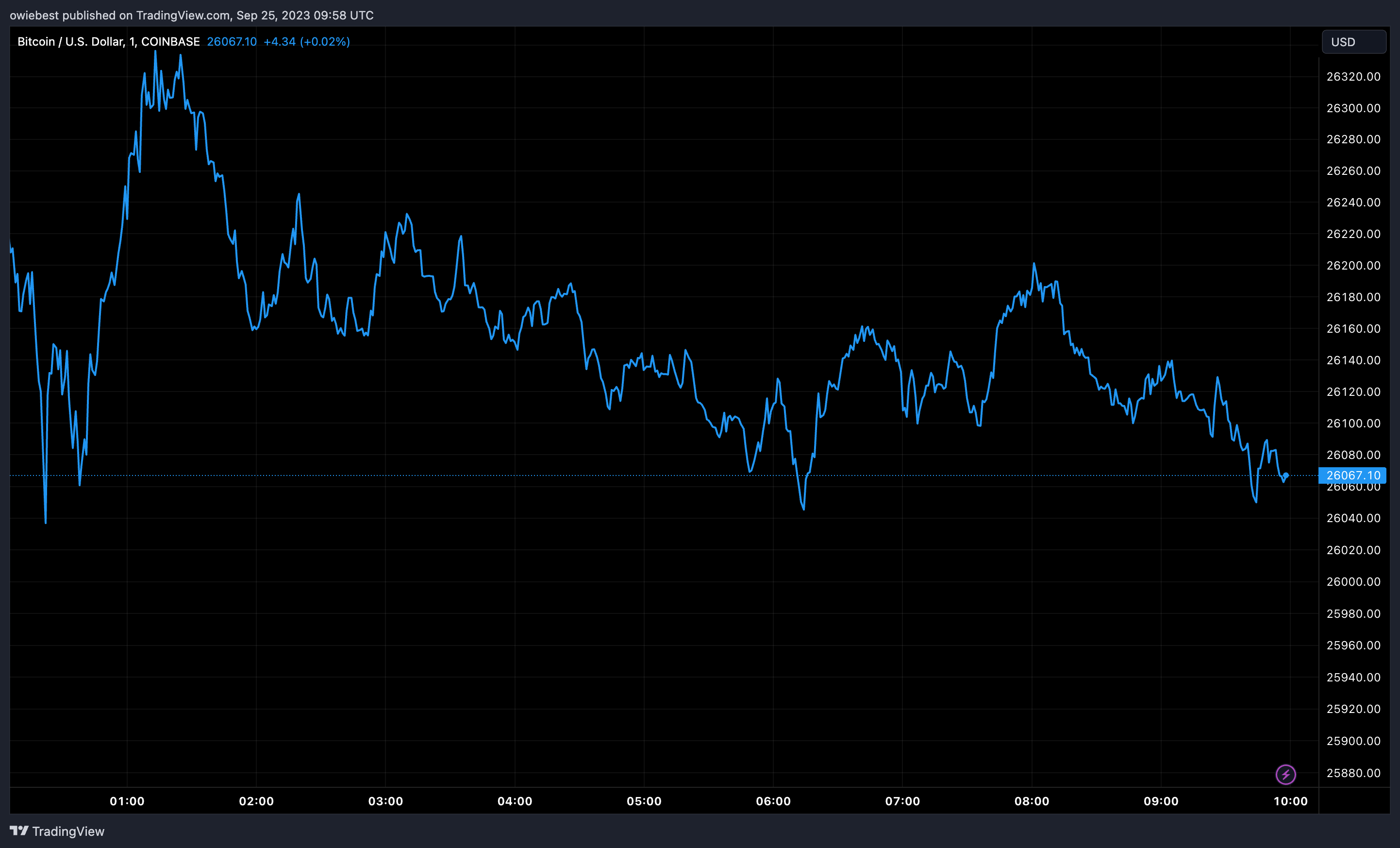 График цен на биткоин от Tradingview.com (прогноз цен на BTC)