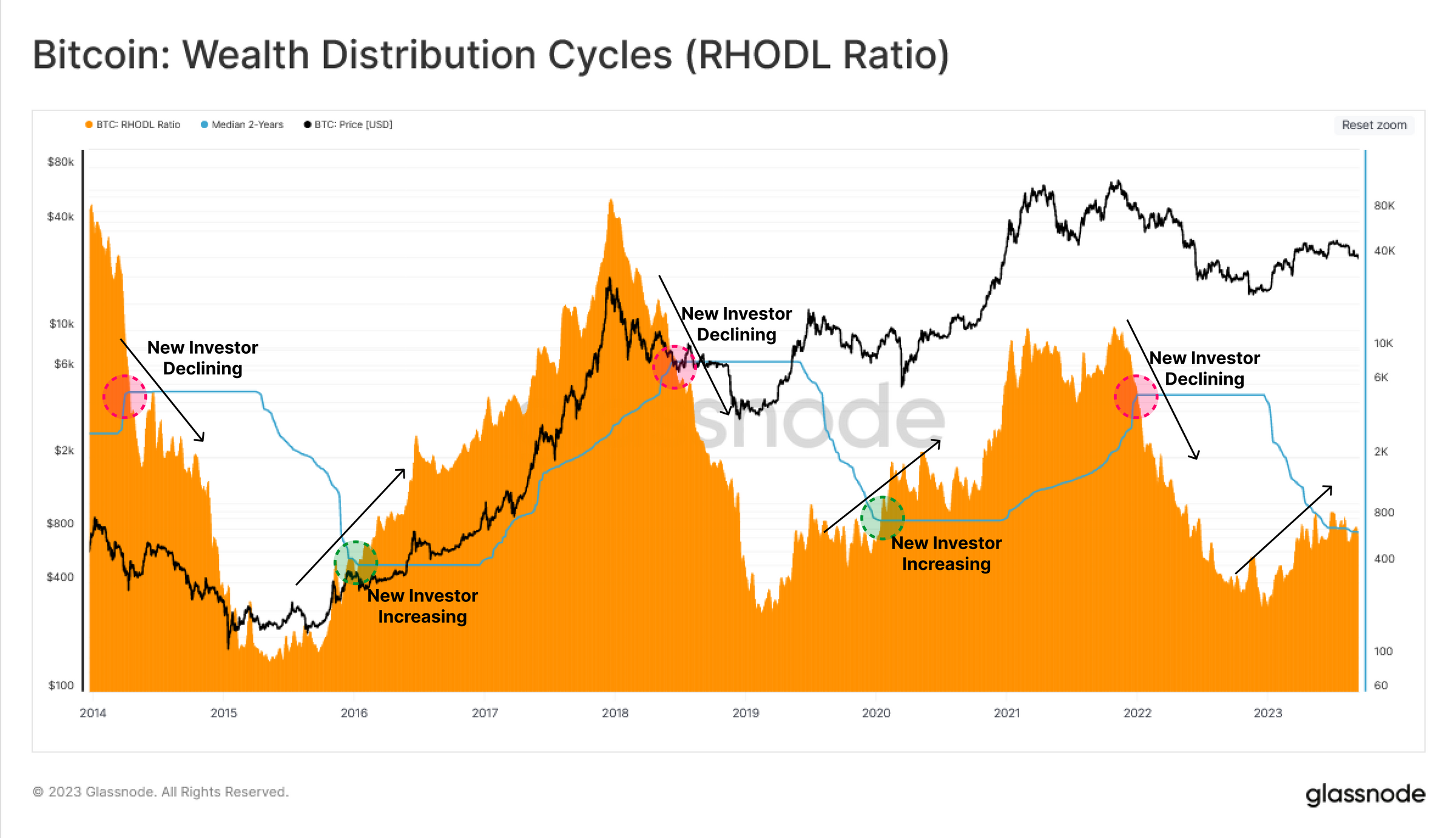 Bitcoin RHODL коефіцієнт