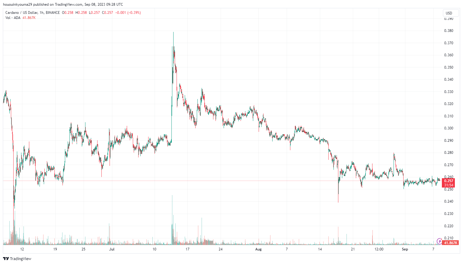 Графік ціни Cardano