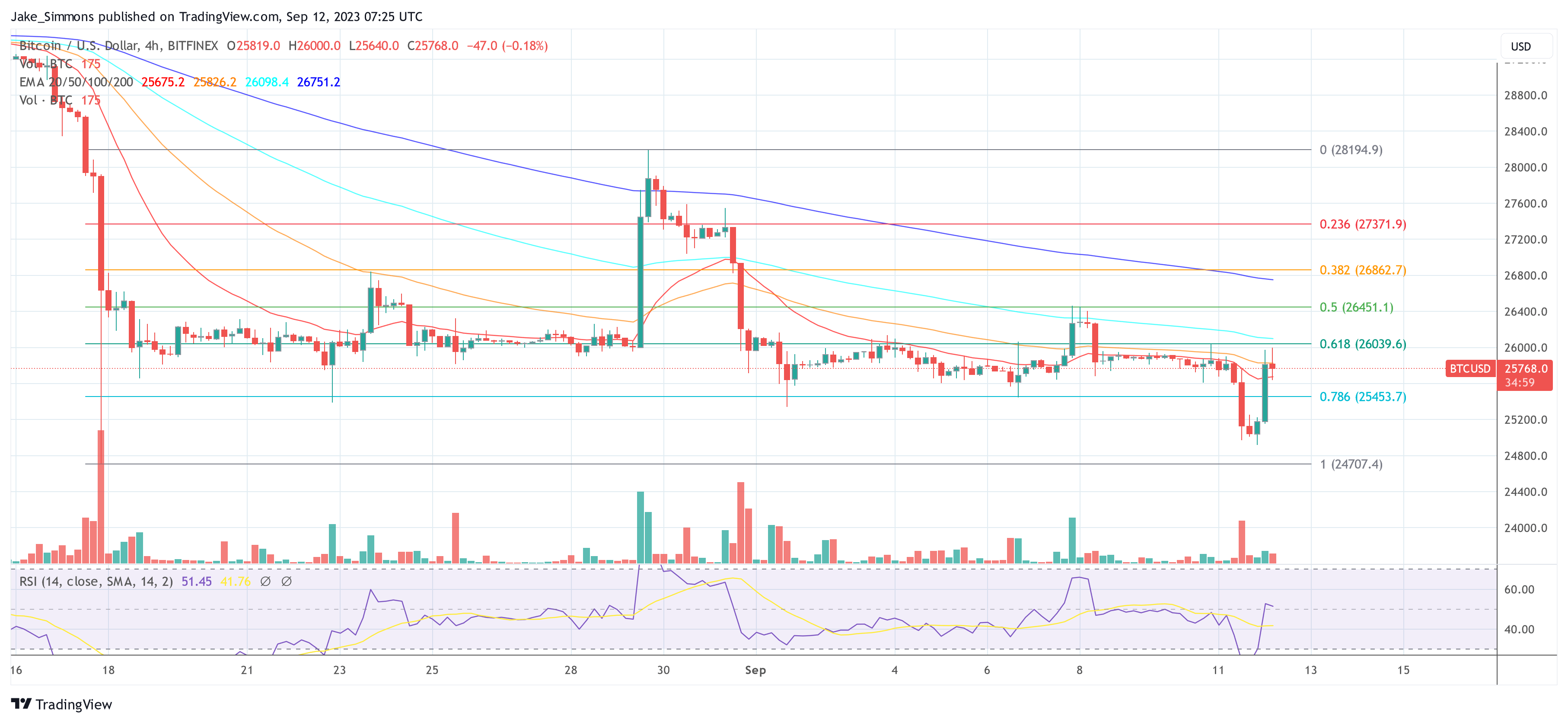 Цена биткоина