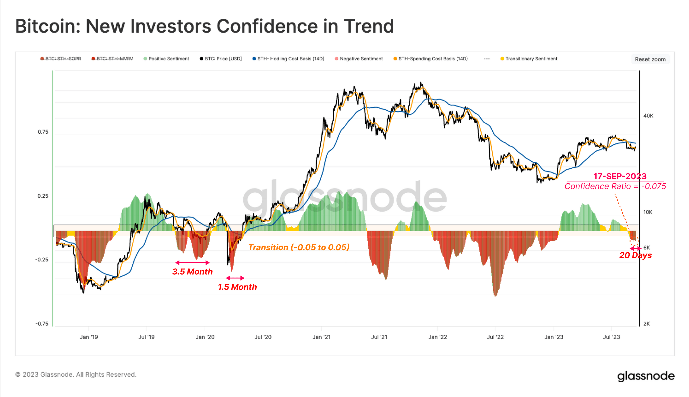 Уверенность инвесторов в тренде