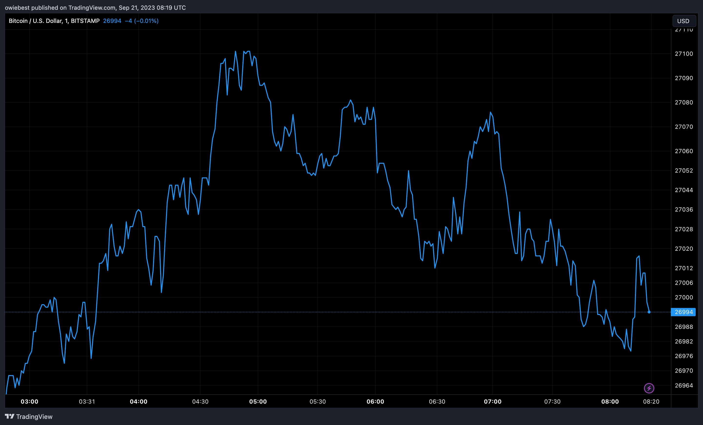 График цен на биткоин от Tradingview.com (аналитик криптовалют)