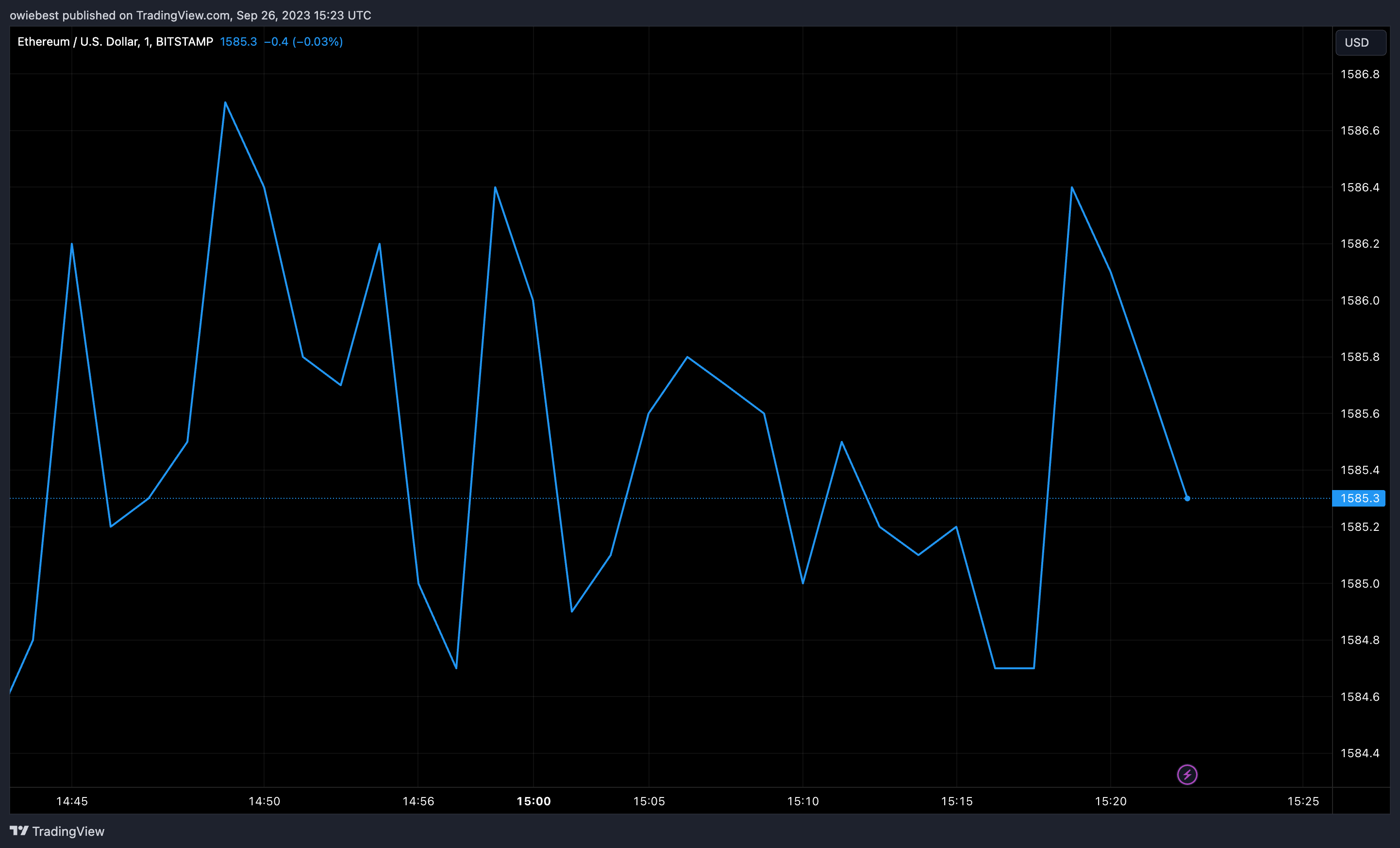 Діаграма цін Ethereum від Tradingview.com (Open interest)