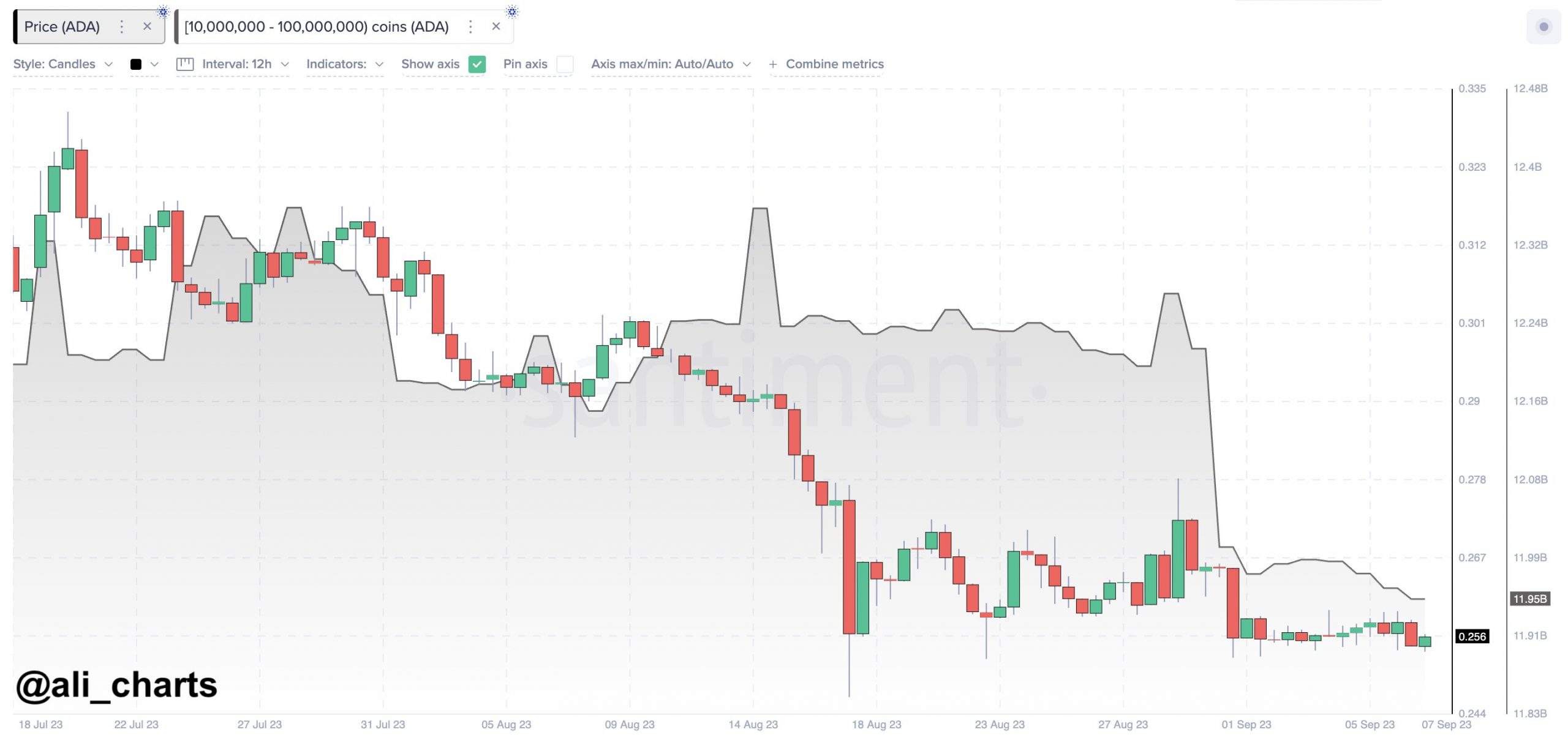 Розпродаж Cardano Whale