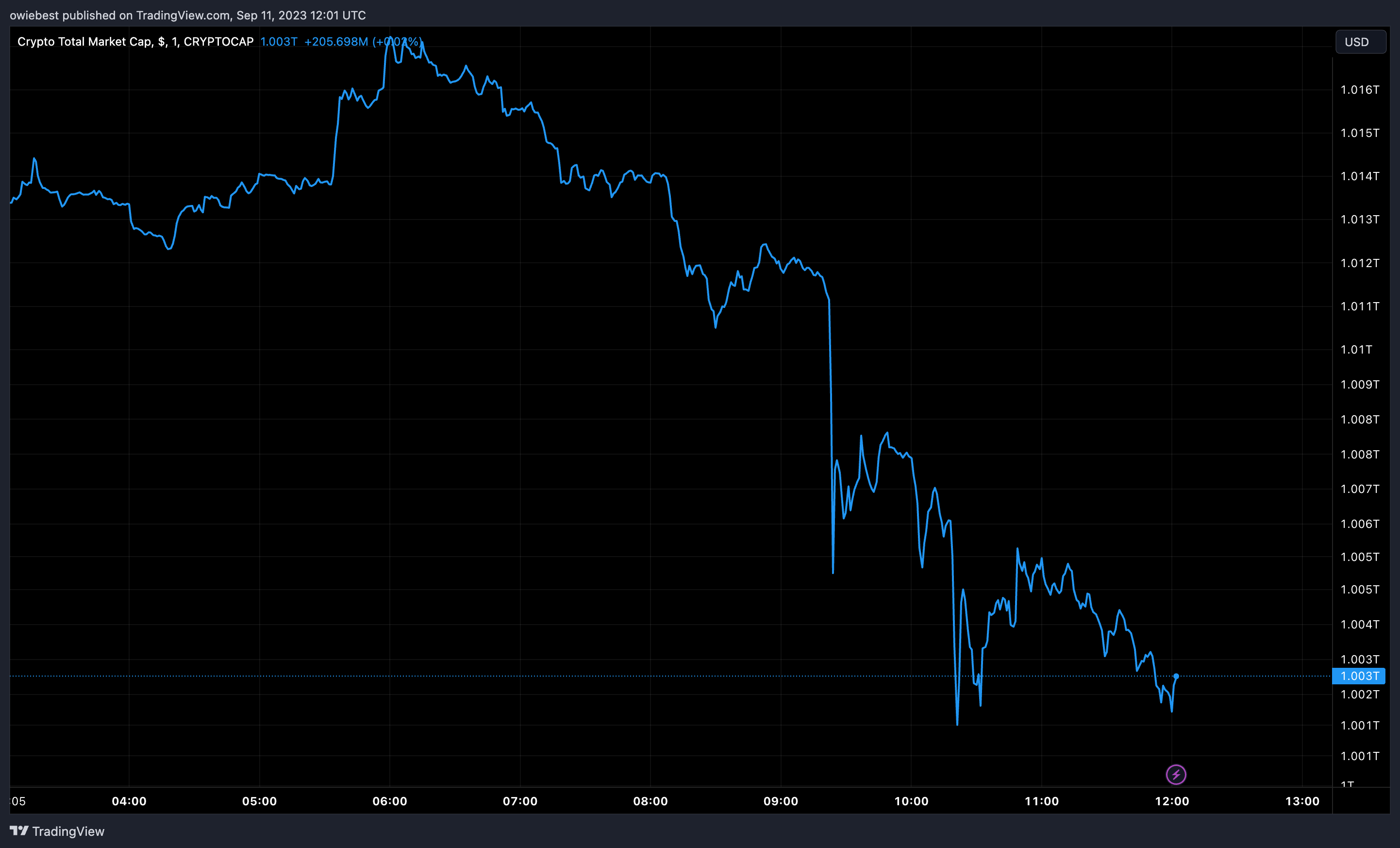 діаграма загальної ринкової капіталізації криптовалюти від Tradingview.com (CEO)