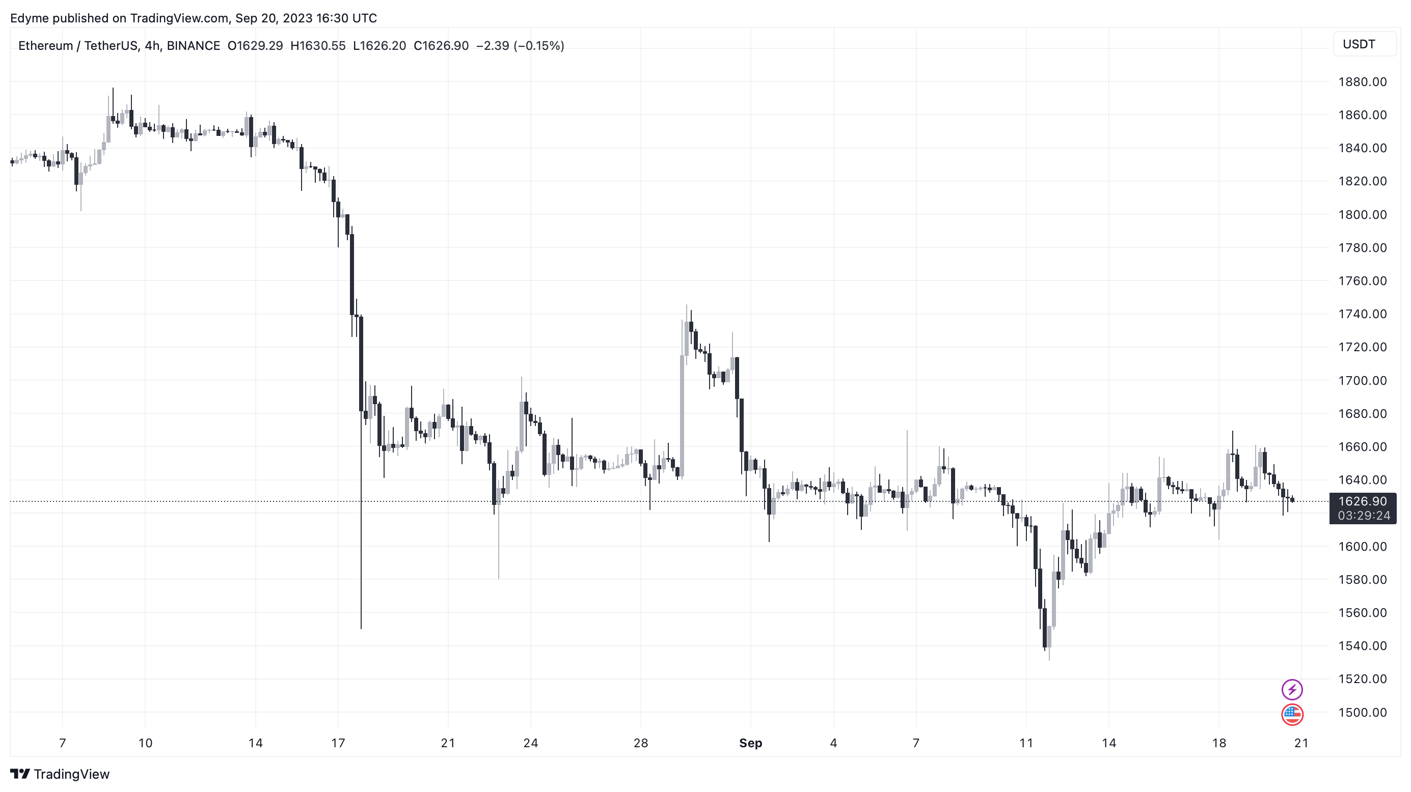 Графік цін на Ethereum (ETH) на TradingView