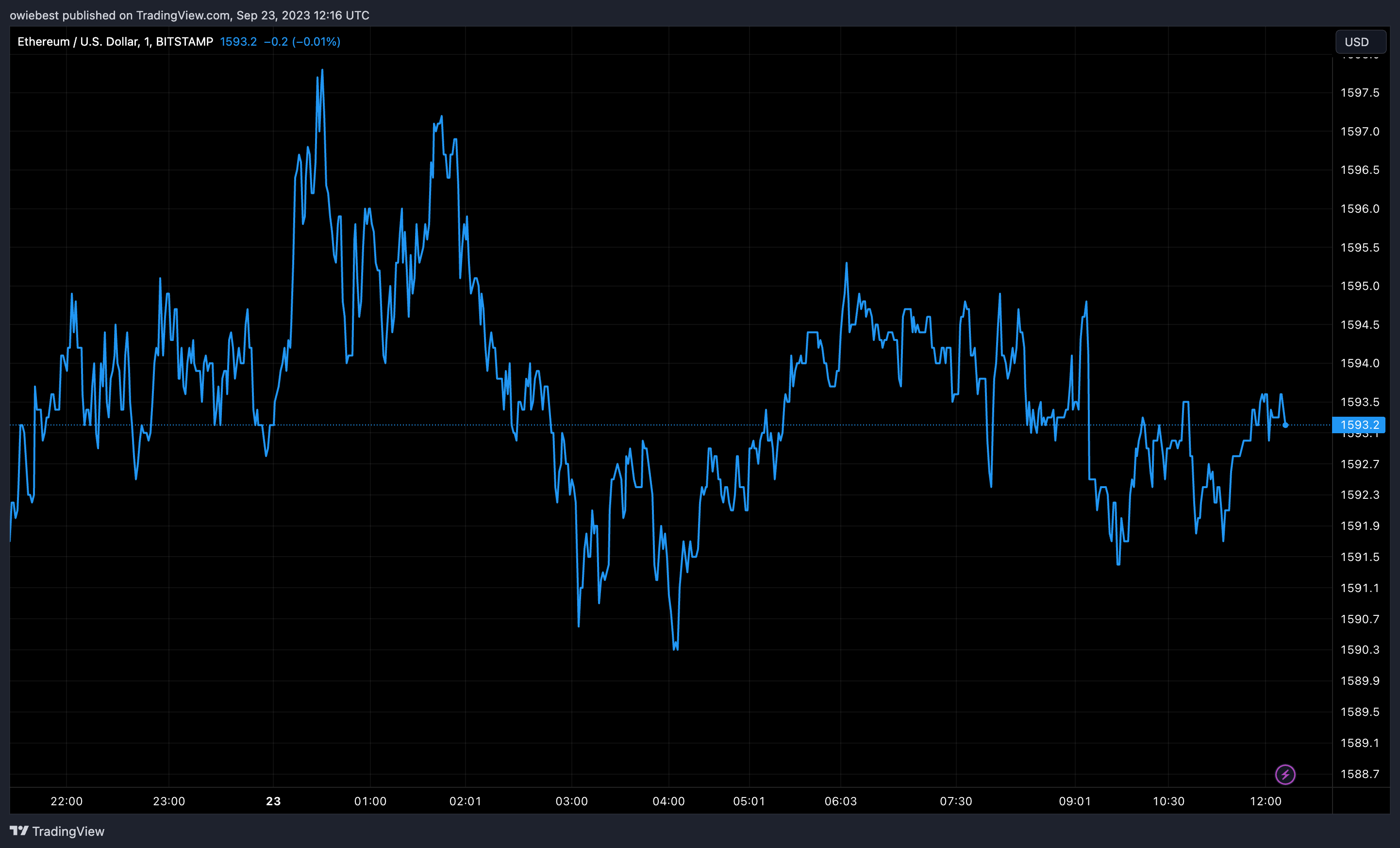 Графік цін Ethereum від Tradingview.com (Bitwise ETF)