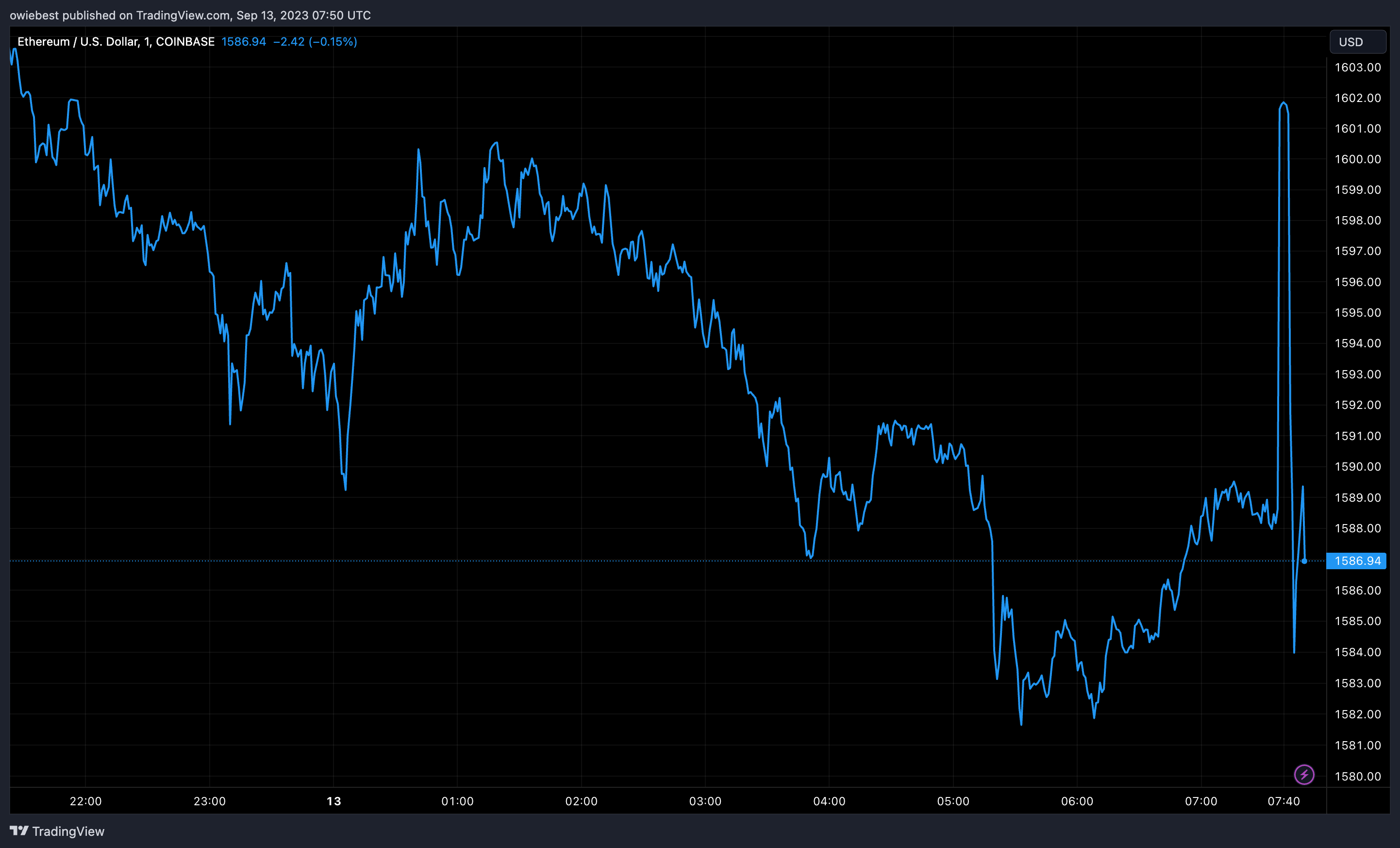 Графік ціни Ethereum від Tradingview.com (Ethereum ETFs NASDAQ)