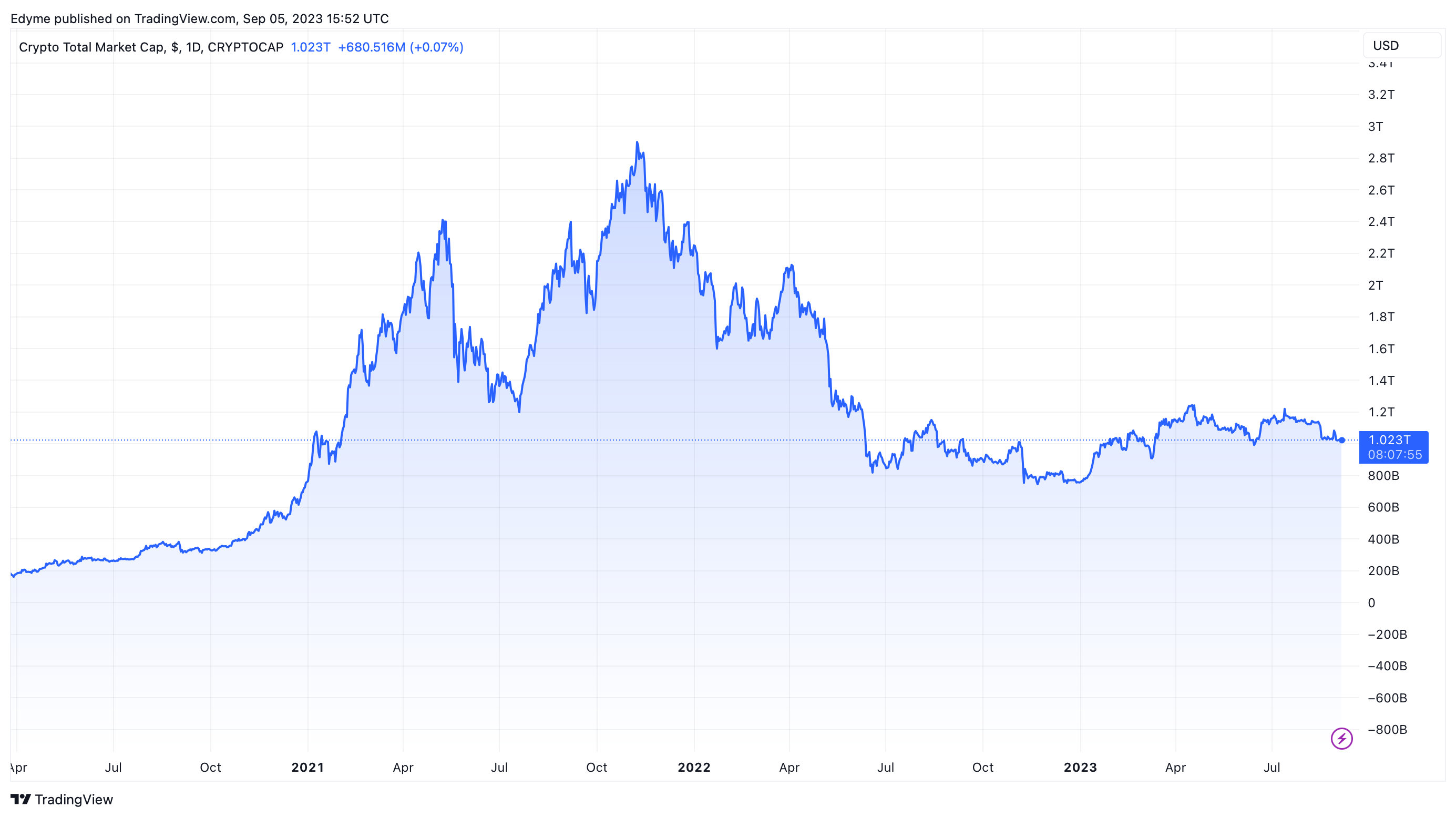 Значення глобальної ринкової капіталізації криптовалюти на TradingView