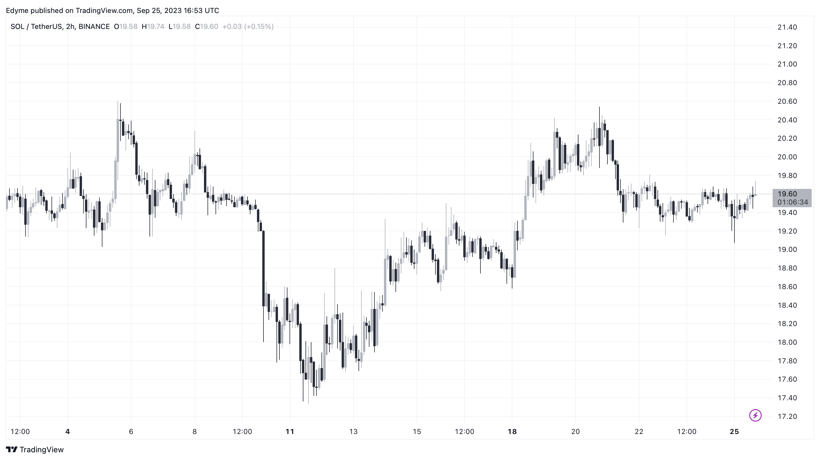 Графік цін Solana (SOL) на TradingView на тлі глобального звіту про відтік криптовалюти