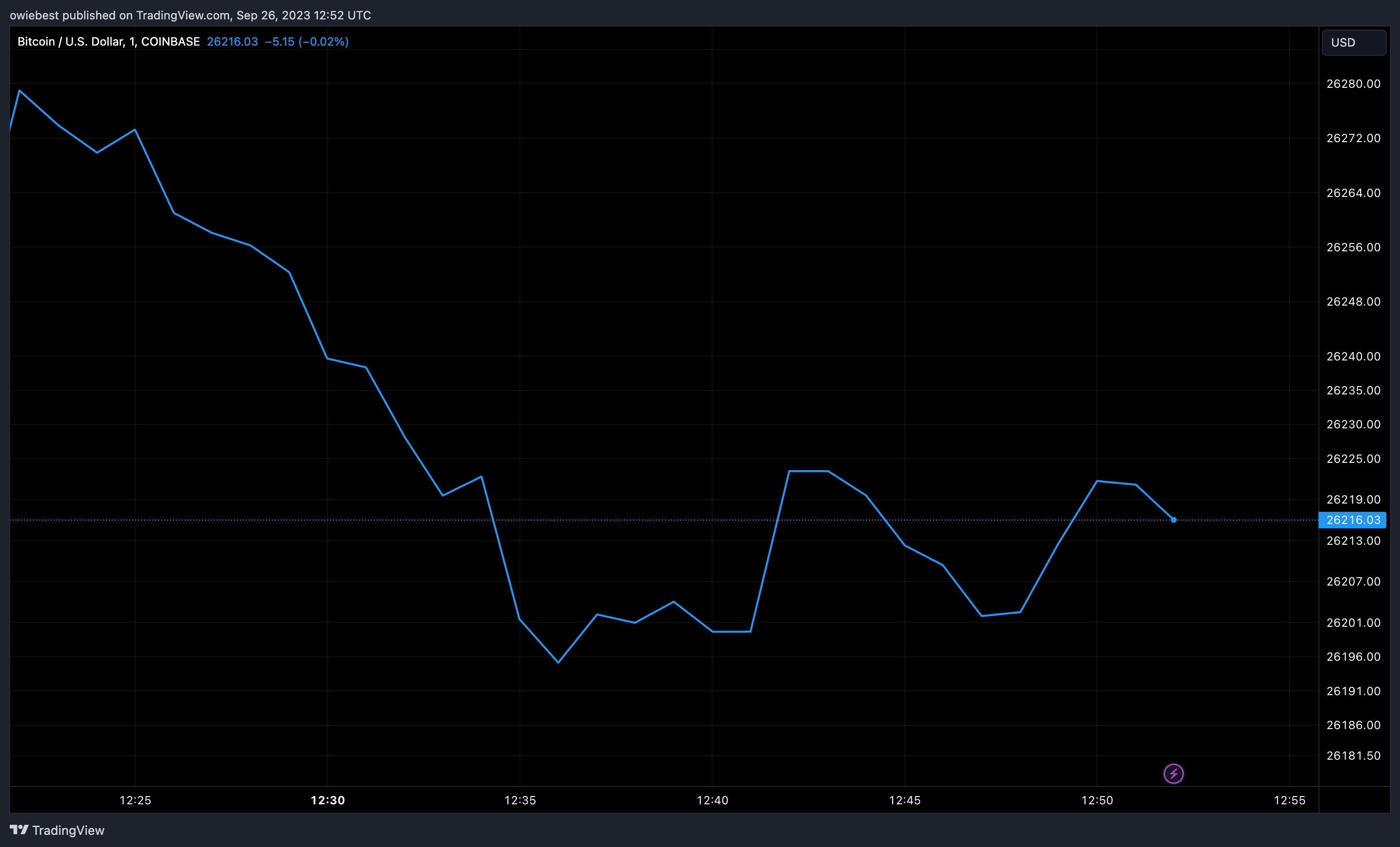 График цен на биткоин от Tradingview.com (аналитик Bloomberg по показателям BTC)