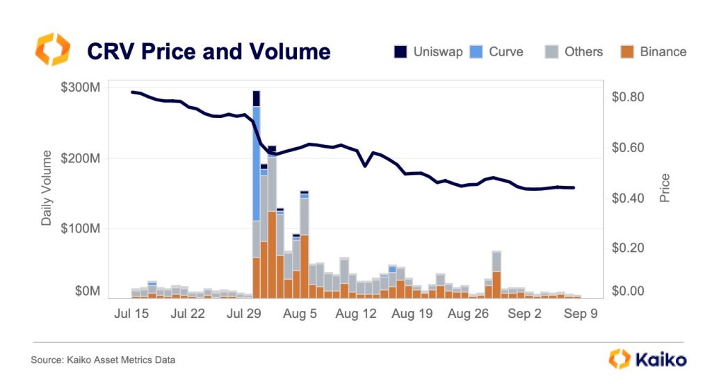 Обсяги торгів CRV падають Kaiko