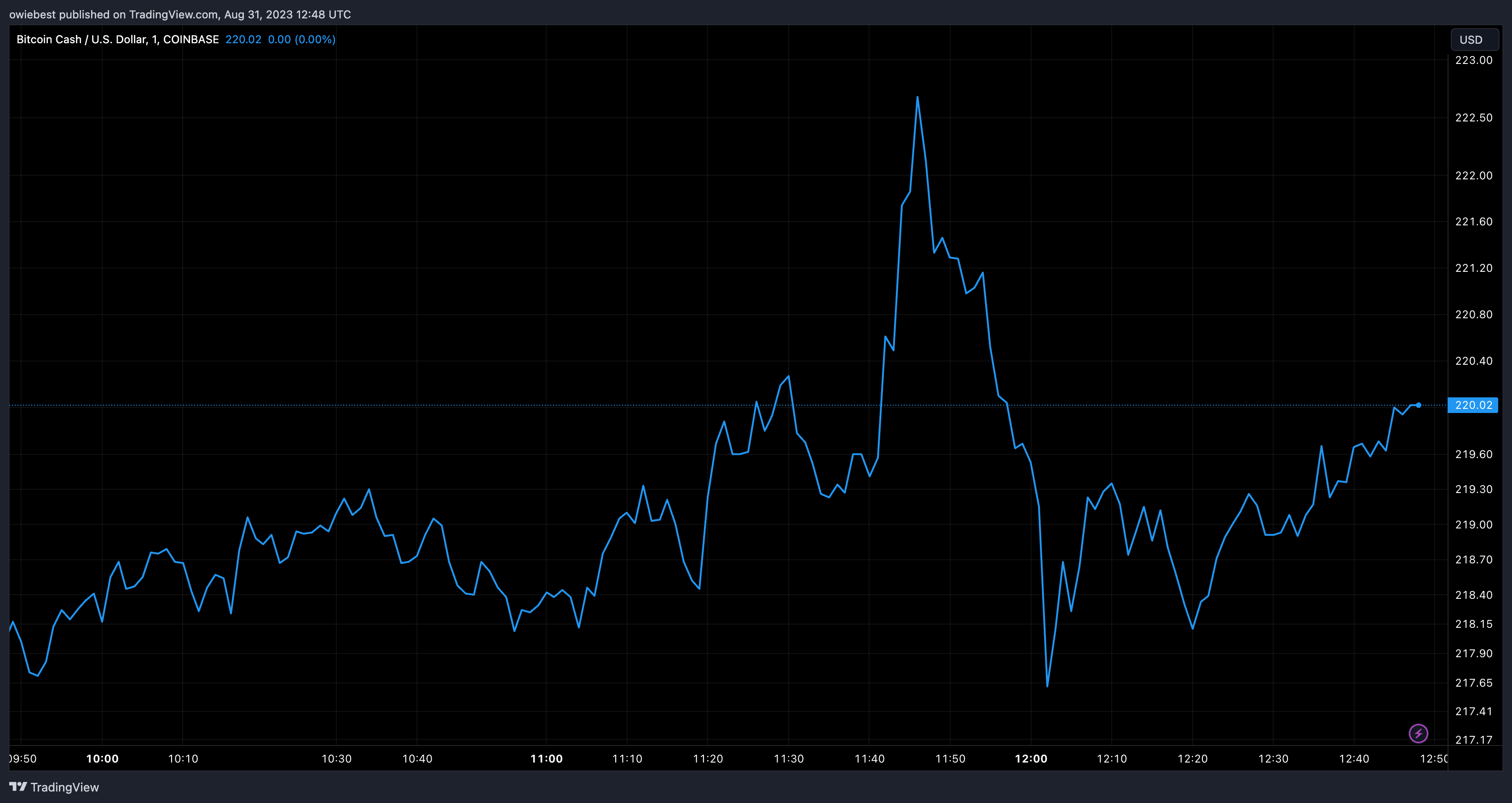 Графік ціни на Bitcoin Cash від Tradingview.com