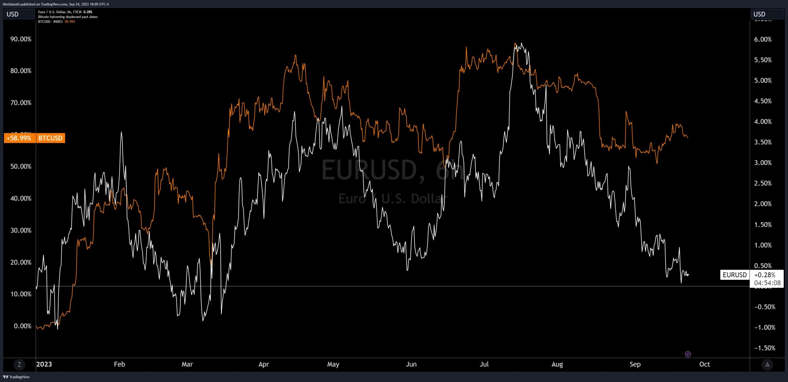 Биткоин EURUSD