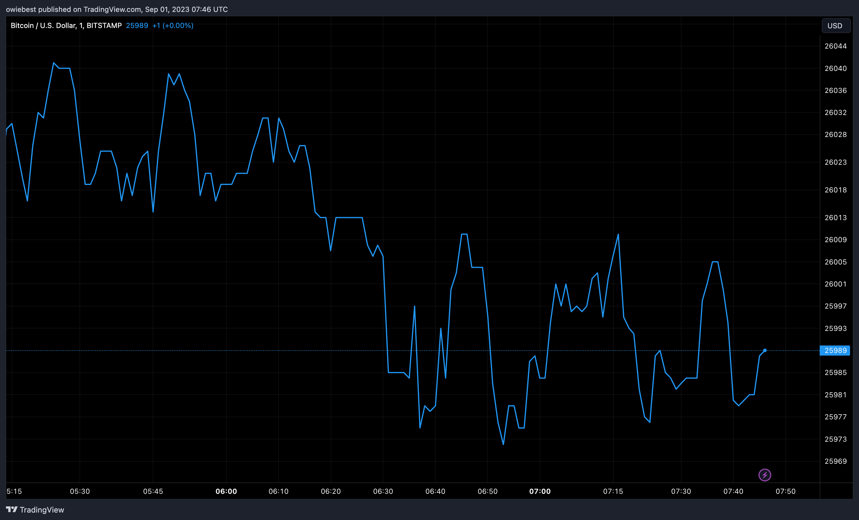 Графік ціни Bitcoin від Tradingview.com (Spot Bitcoin ETF)