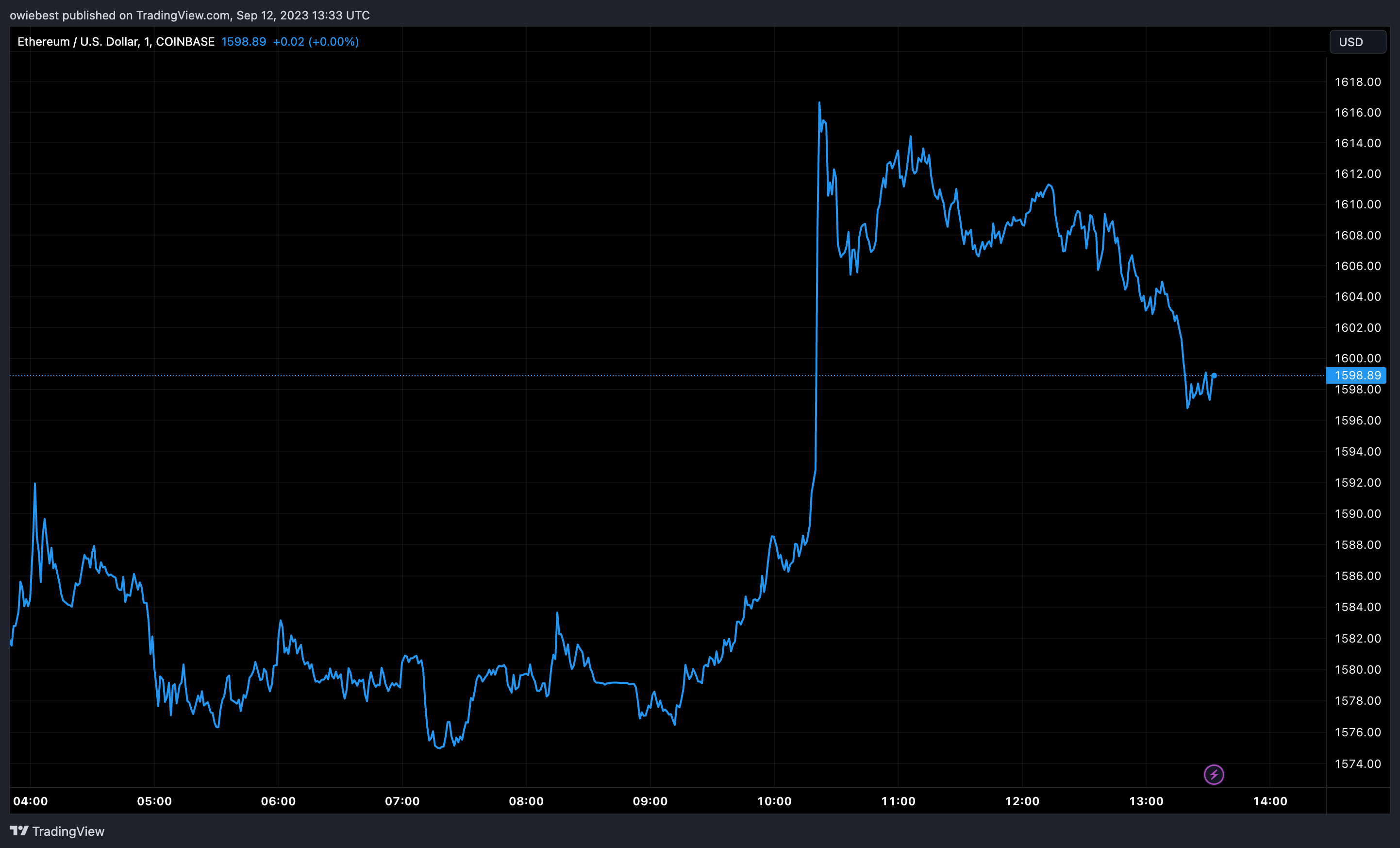 Графік цін Ethereum від Tradingview.com (Інституційні інвестори Bitcoin)