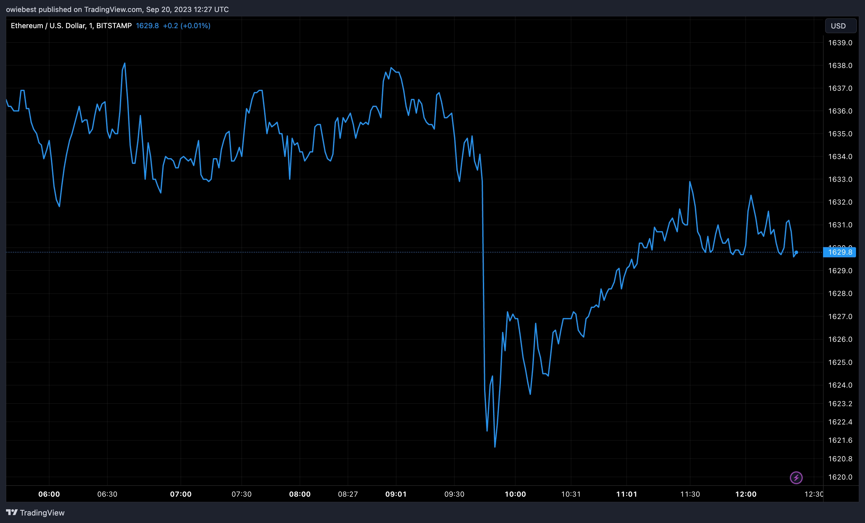 Графік ціни Ethereum від Tradingview.com (Ethereum Futures ETF Grayscale)