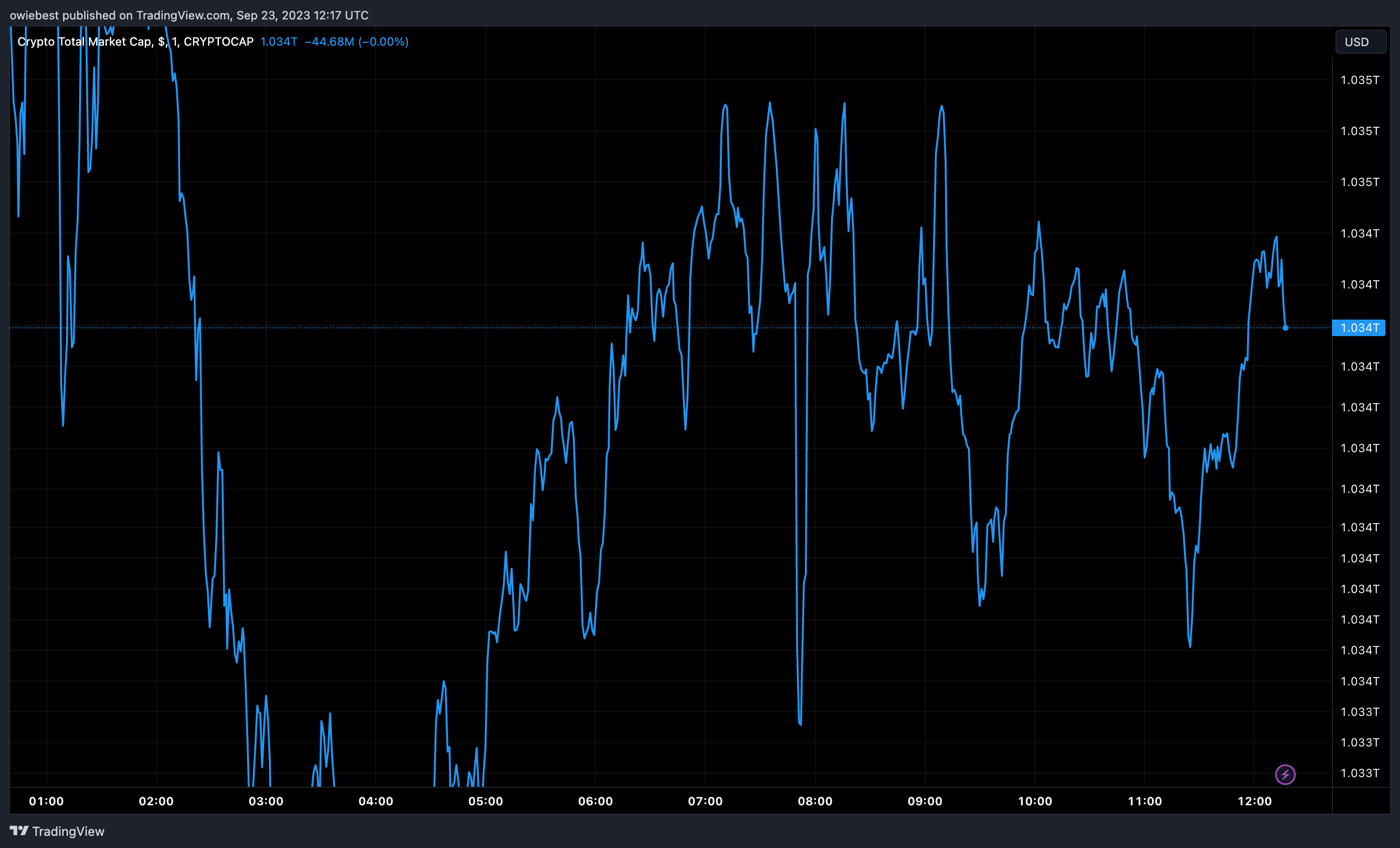 діаграма загальної ринкової капіталізації криптовалюти від Tradingview.com