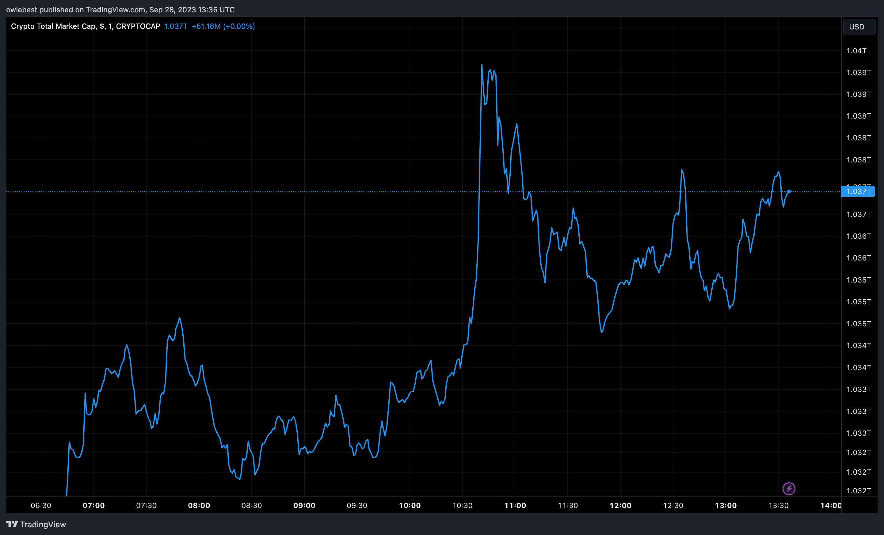 діаграма загальної ринкової капіталізації криптовалюти від Tradingview.com (chainalysis Whale Center)