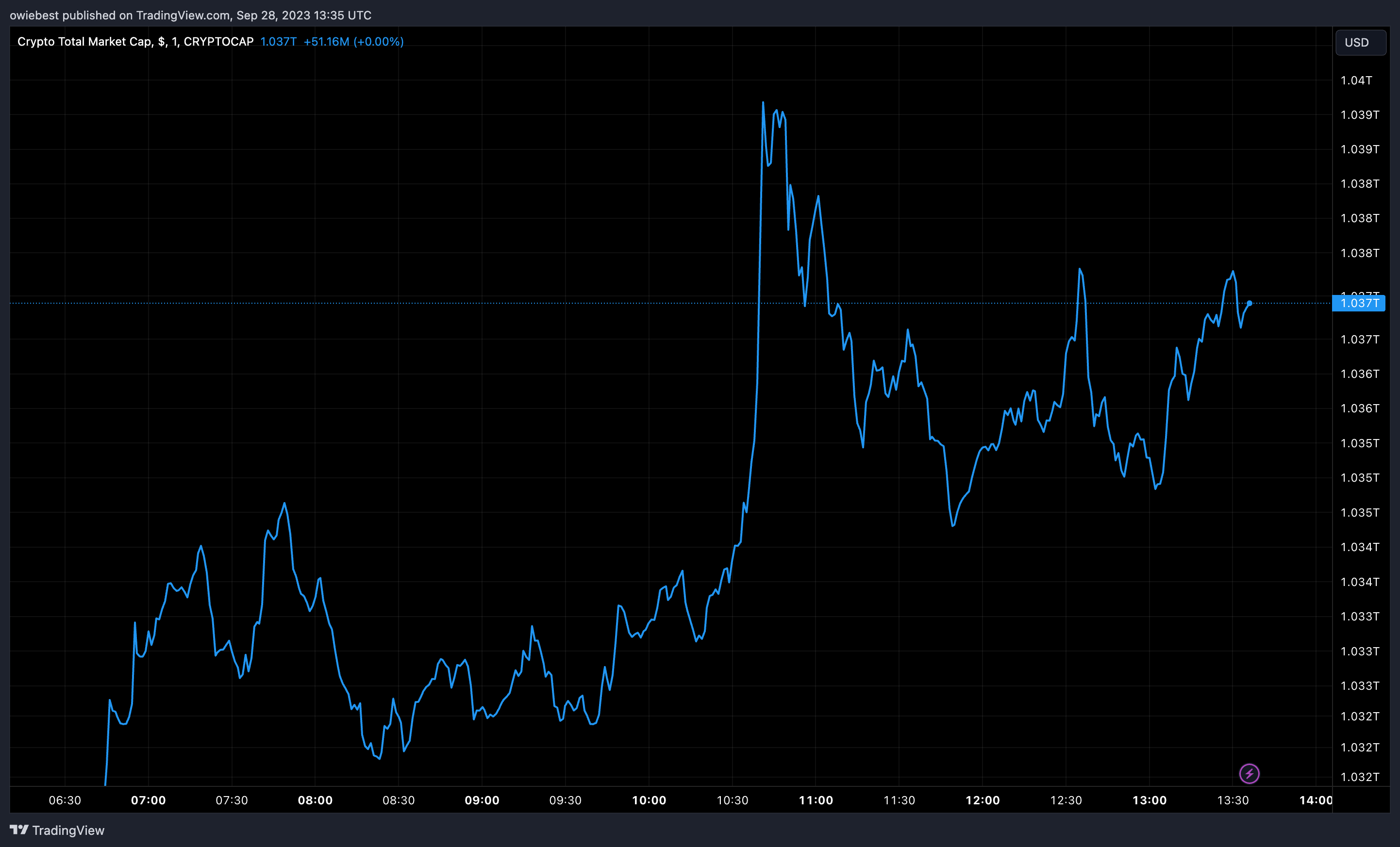 Диаграмма общей рыночной капитализации криптовалют от Tradingview.com (анализ цепочки китового центра)