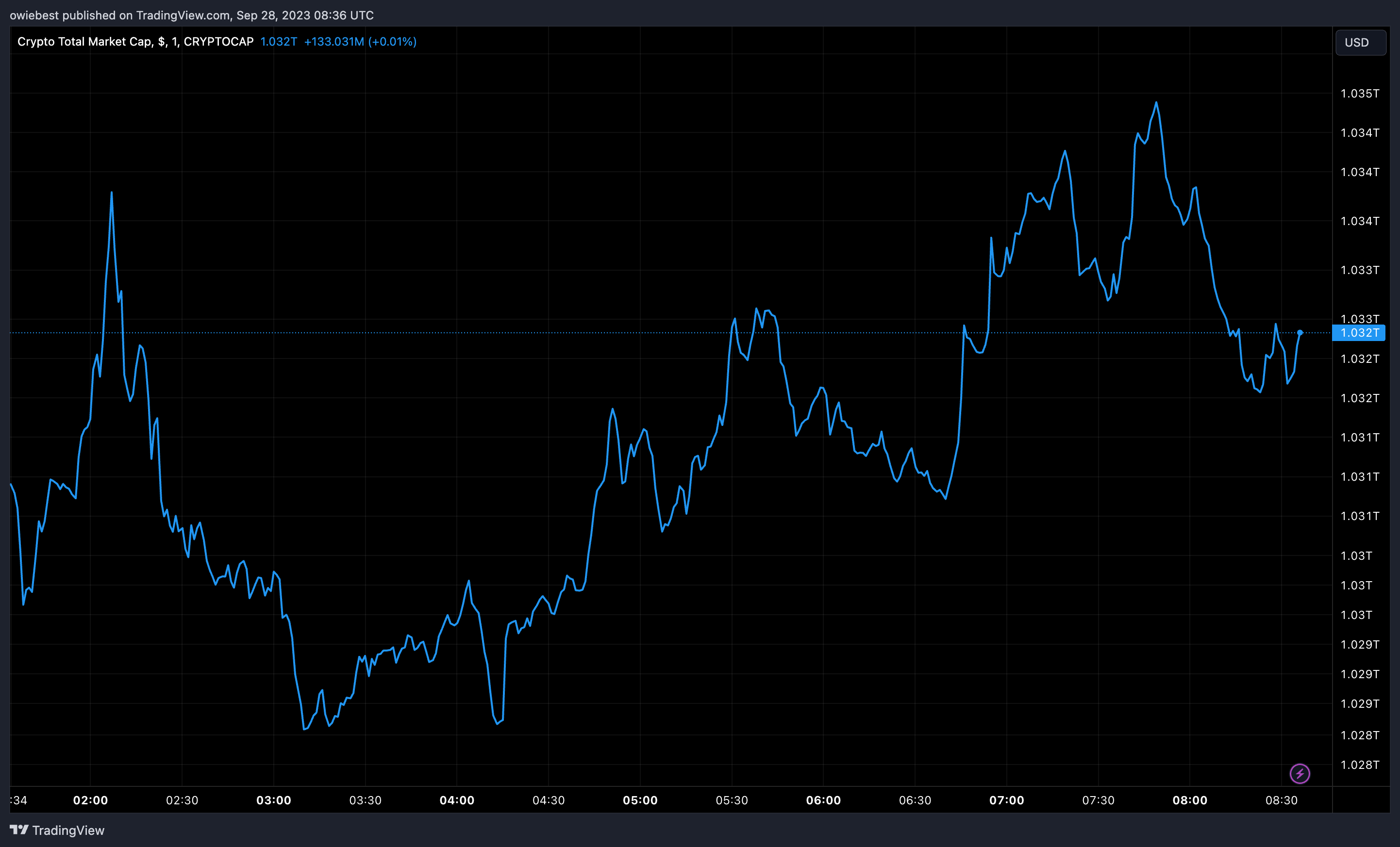 діаграма загальної ринкової капіталізації криптовалюти від Tradingview.com