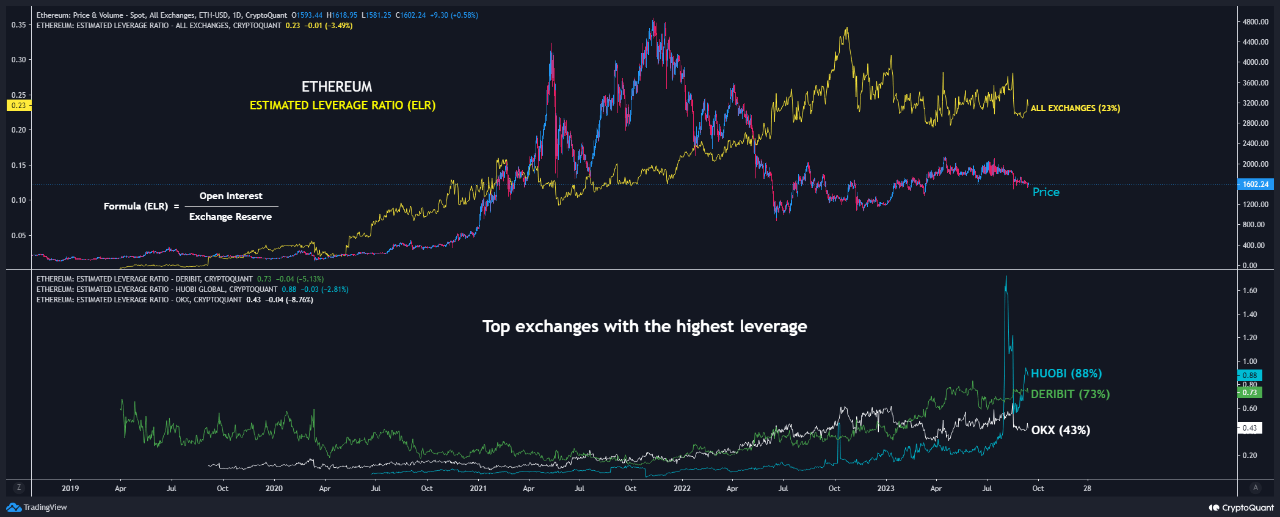 Ethereum ELR