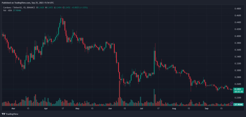 Cardano ADA ADAUSDT Графік 1