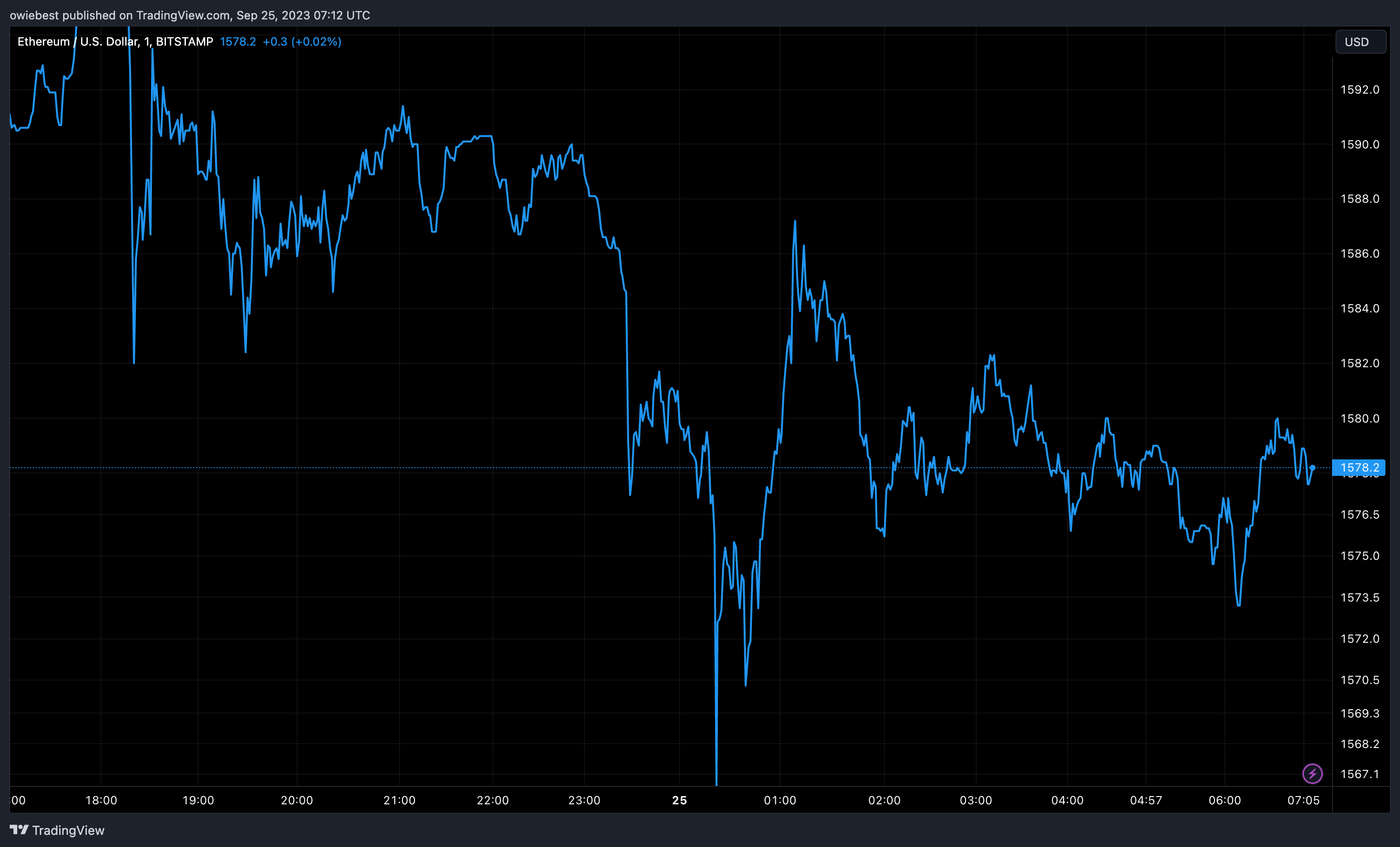 График цен Ethereum от Tradingview.com (Виталик Бутерин)