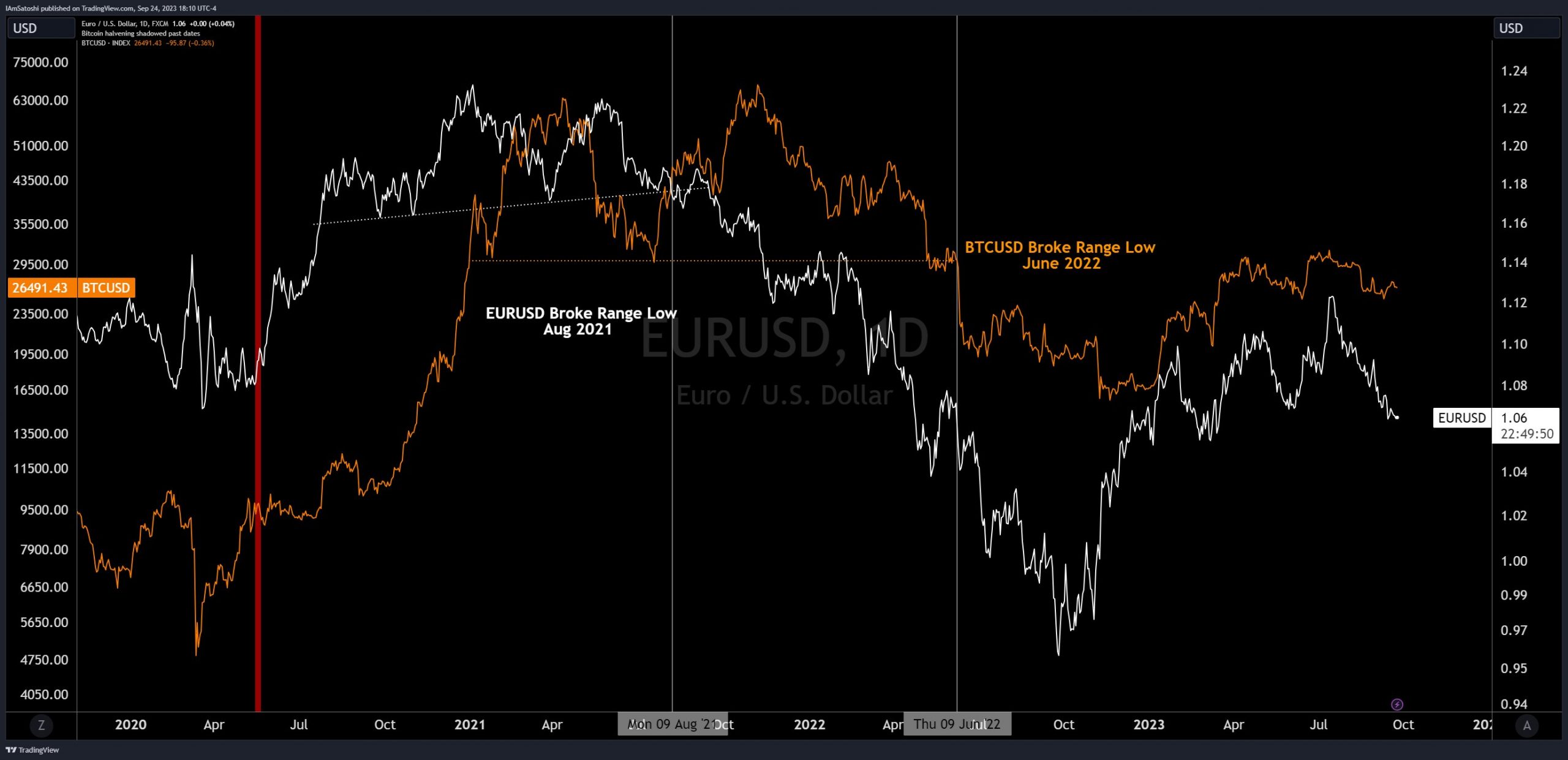 Биткоин EURUSD