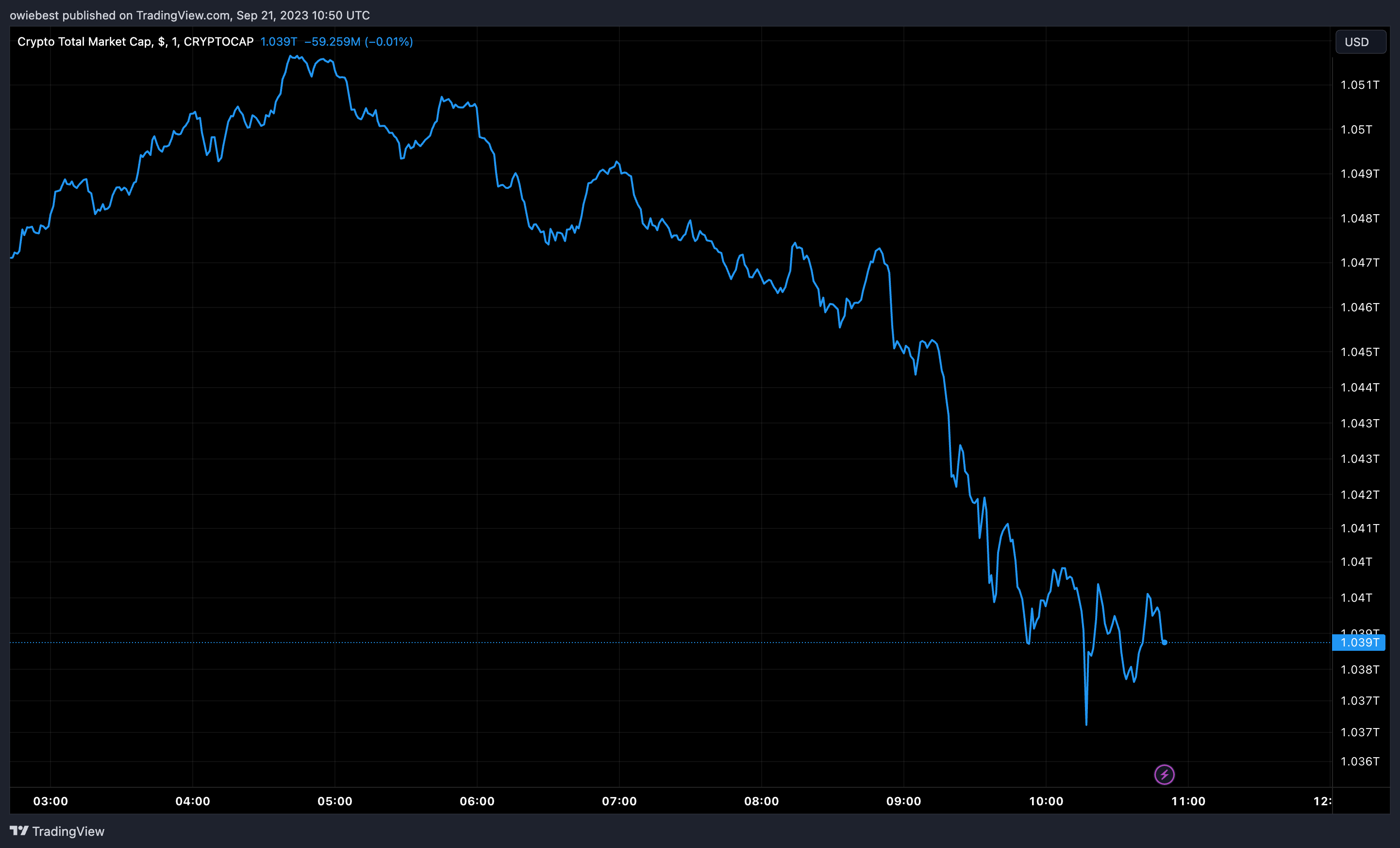 діаграма загальної ринкової капіталізації криптовалюти від Tradingview.com (SEC)