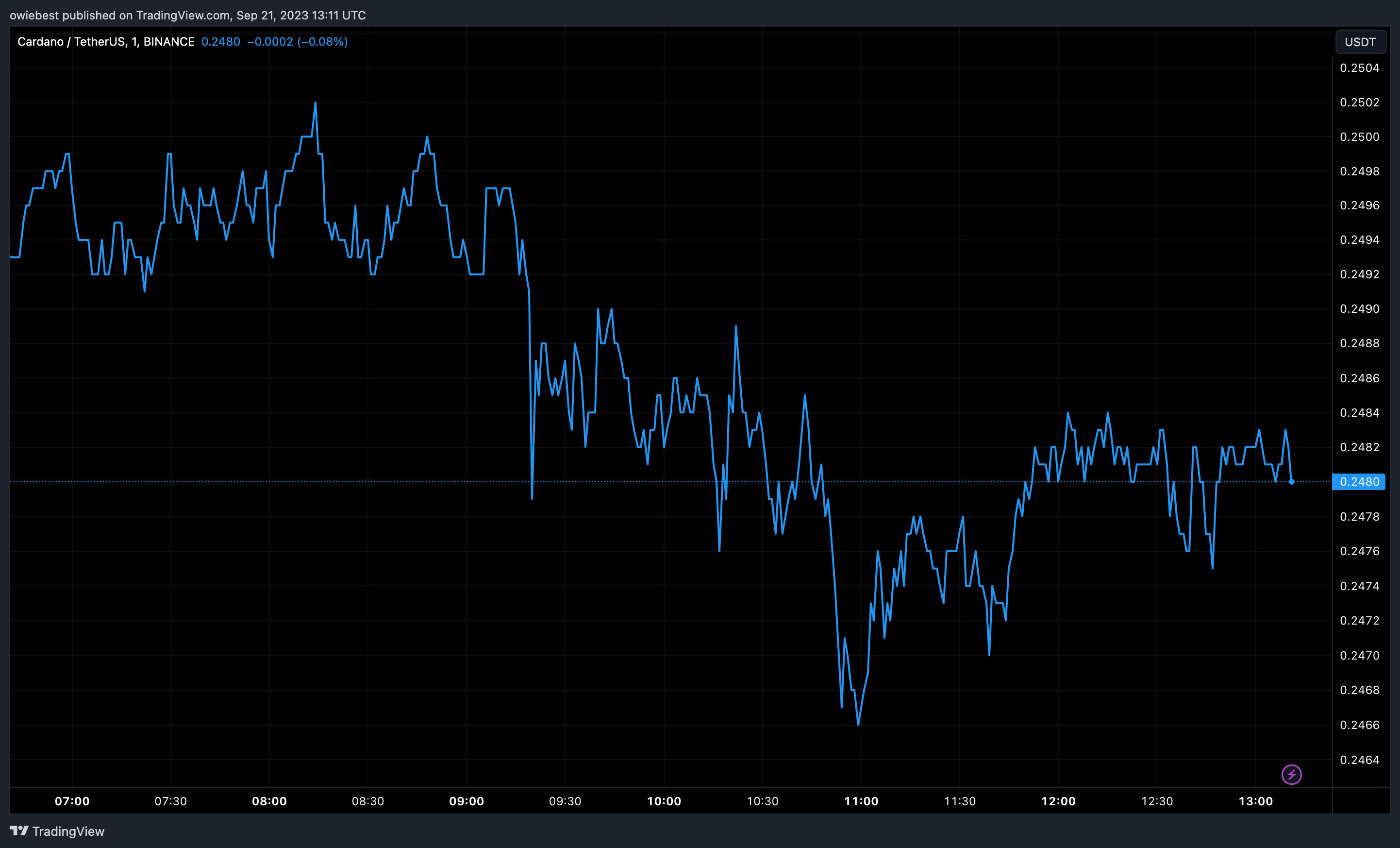 Графік ціни Cardano ADA від Tradingview.com