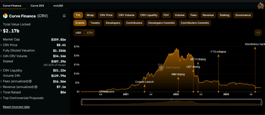 Curve TVL отказывается от DeFiLlama