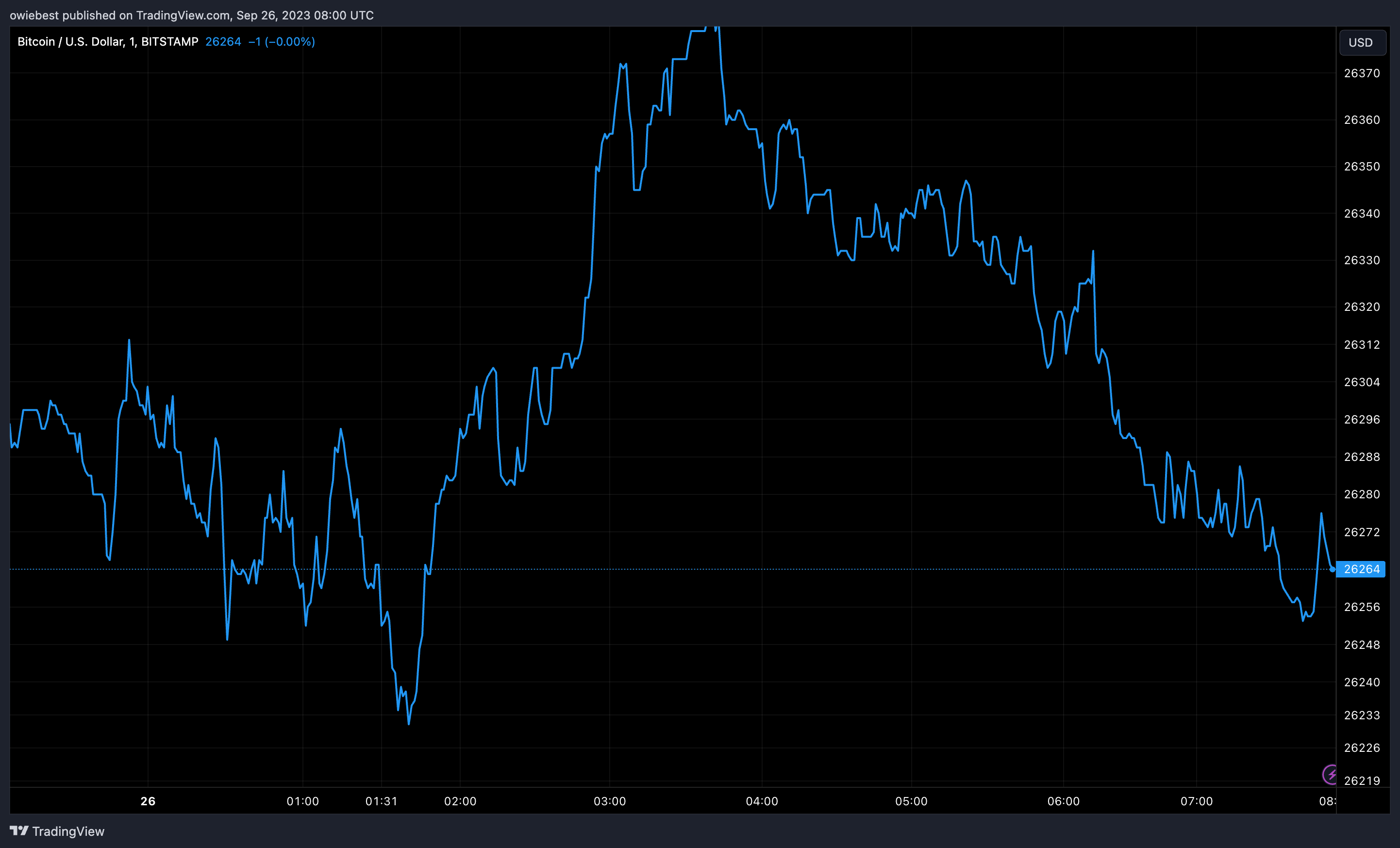 Графік ціни Bitcoin від Tradingview.com (Spot Bitcoin ETF)