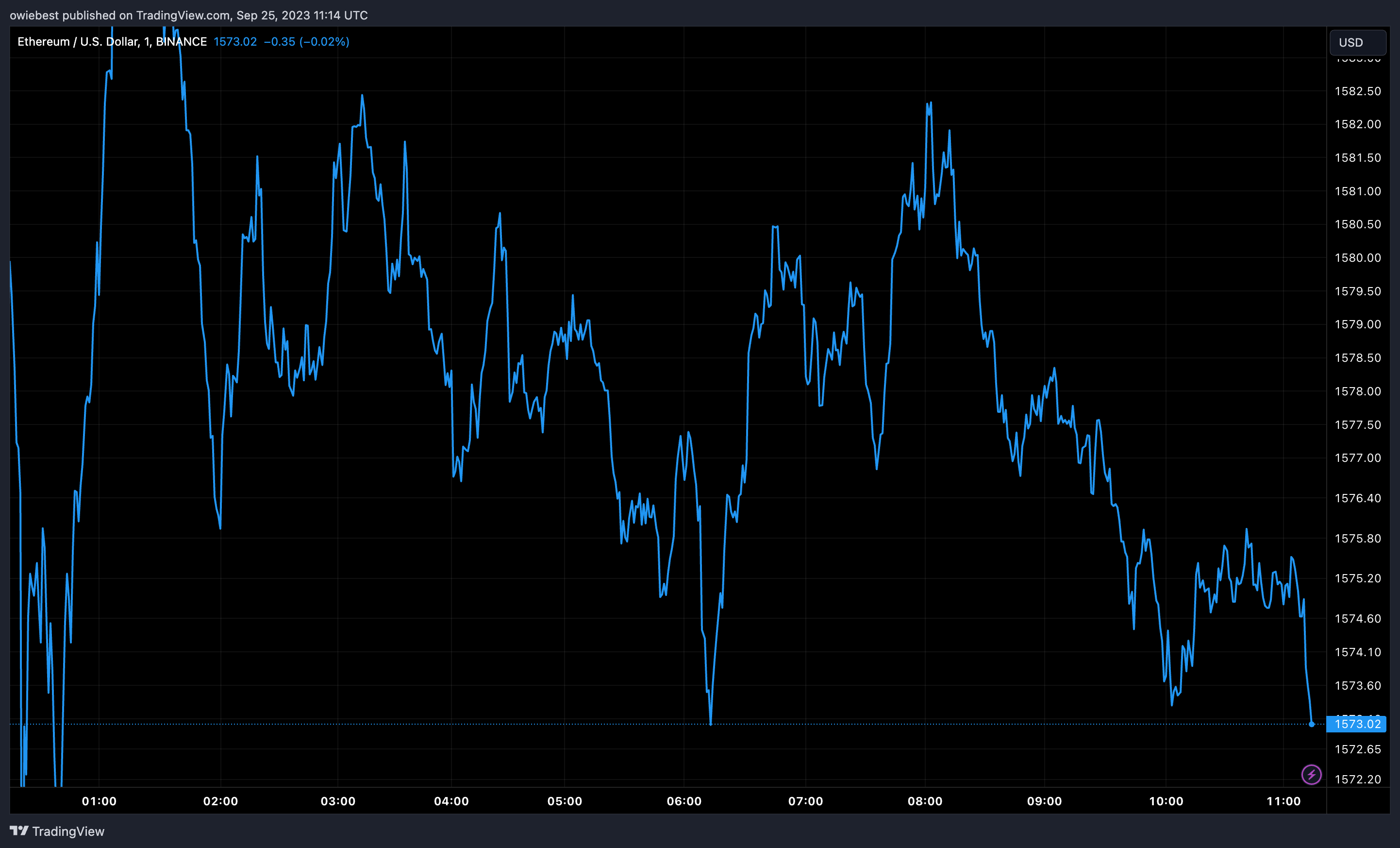 Діаграма ціни Ethereum від Tradingview.com (адреси ETH втратили)