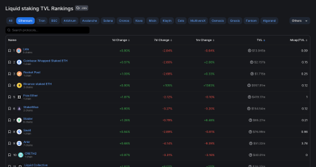 Lido finance Ethereum ліквідний стекінг