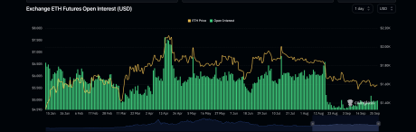 Відкритий інтерес до Ethereum