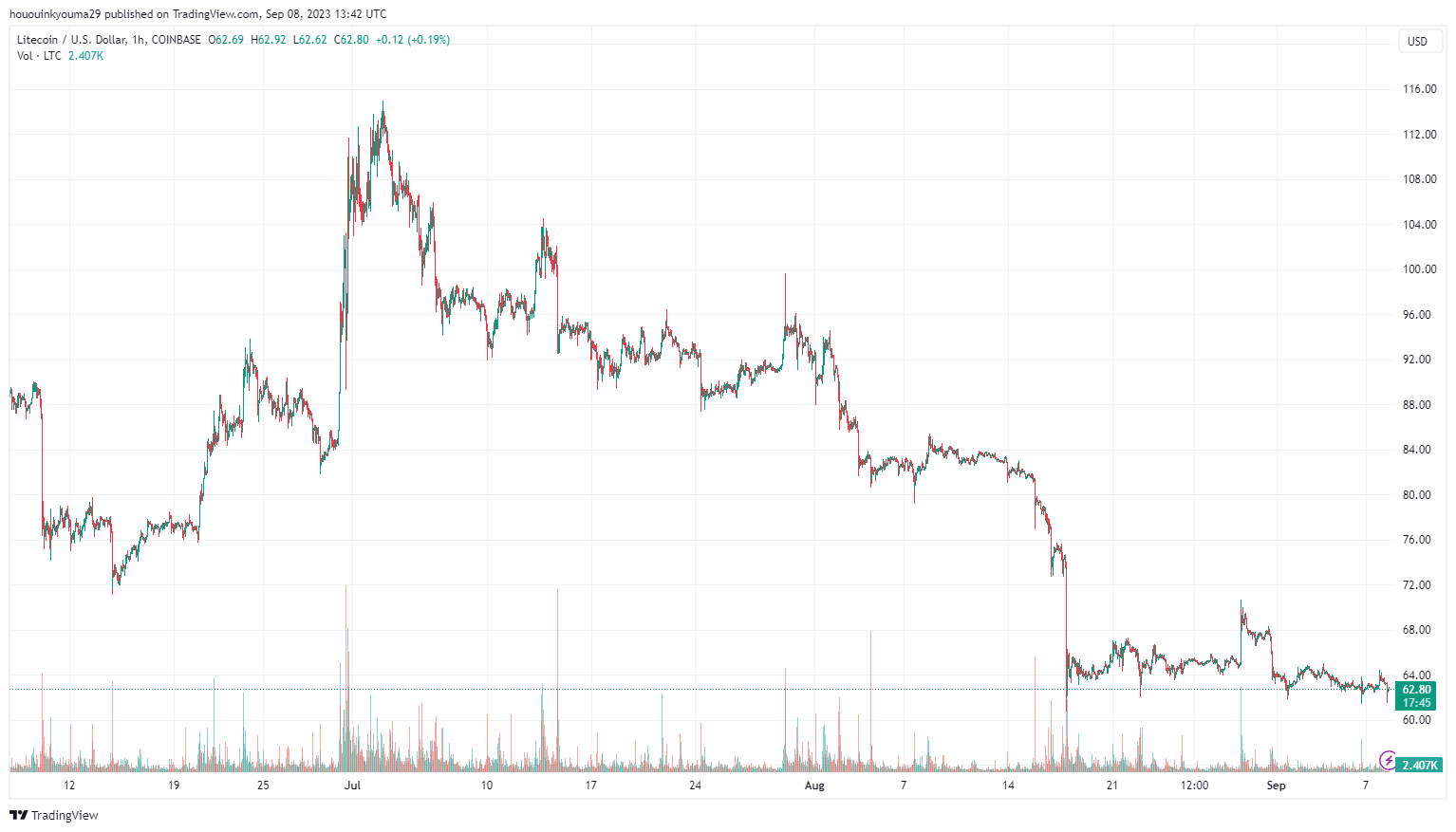 Графік ціни на Litecoin