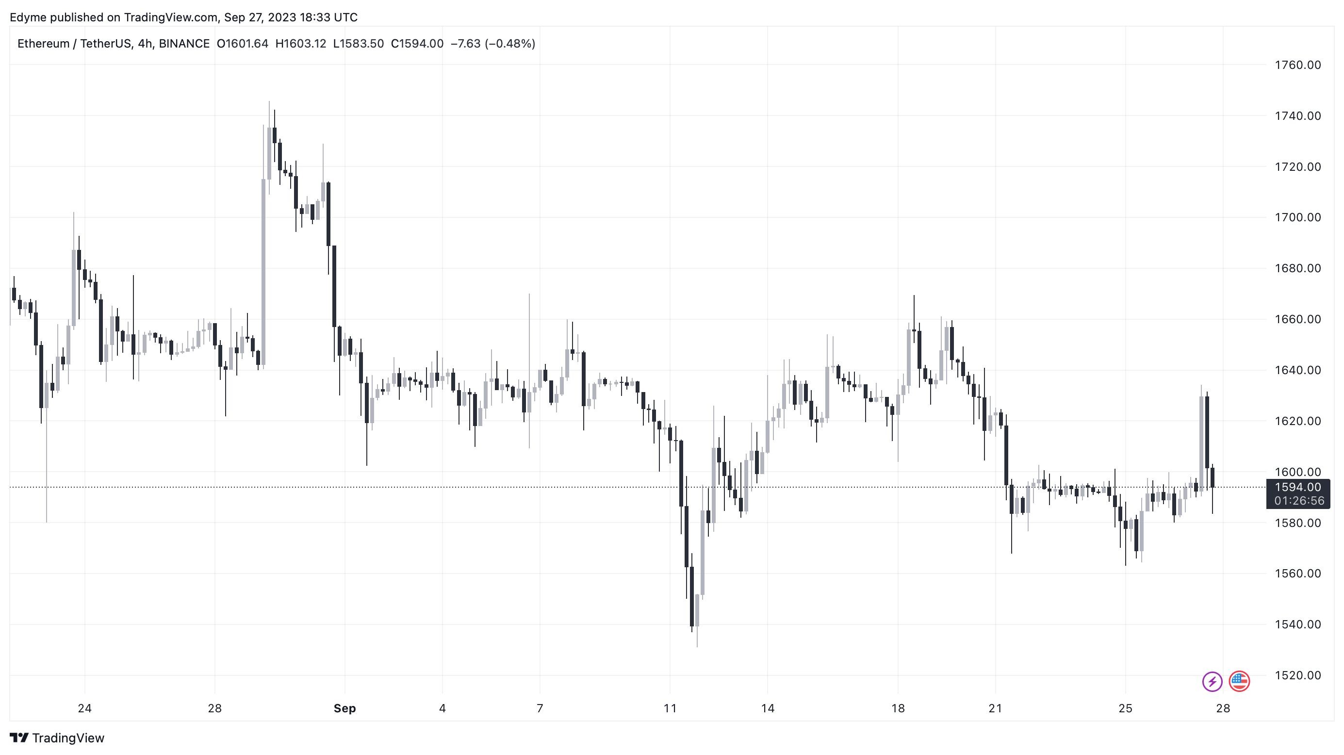 Графік цін на Ethereum (ETH) на TradingView