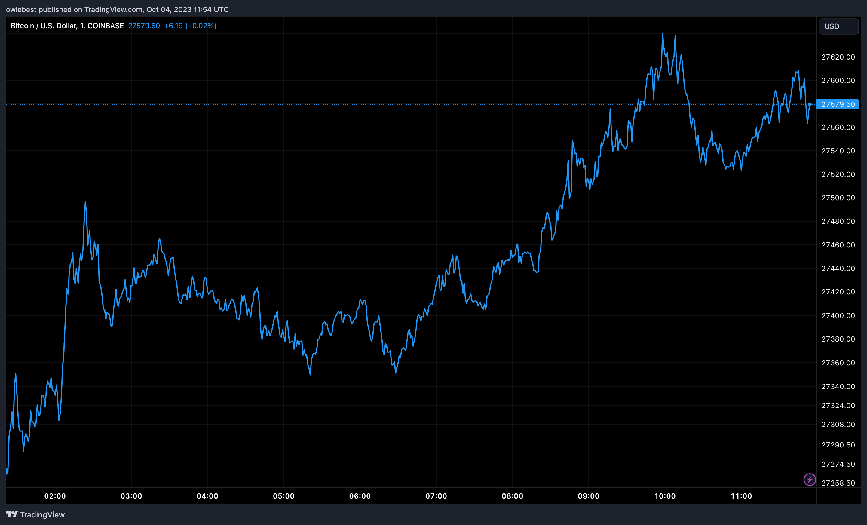 График цен на биткоин от Tradingview.com (цена BTC составляет 10 000 долларов, эксперт Bloomberg)