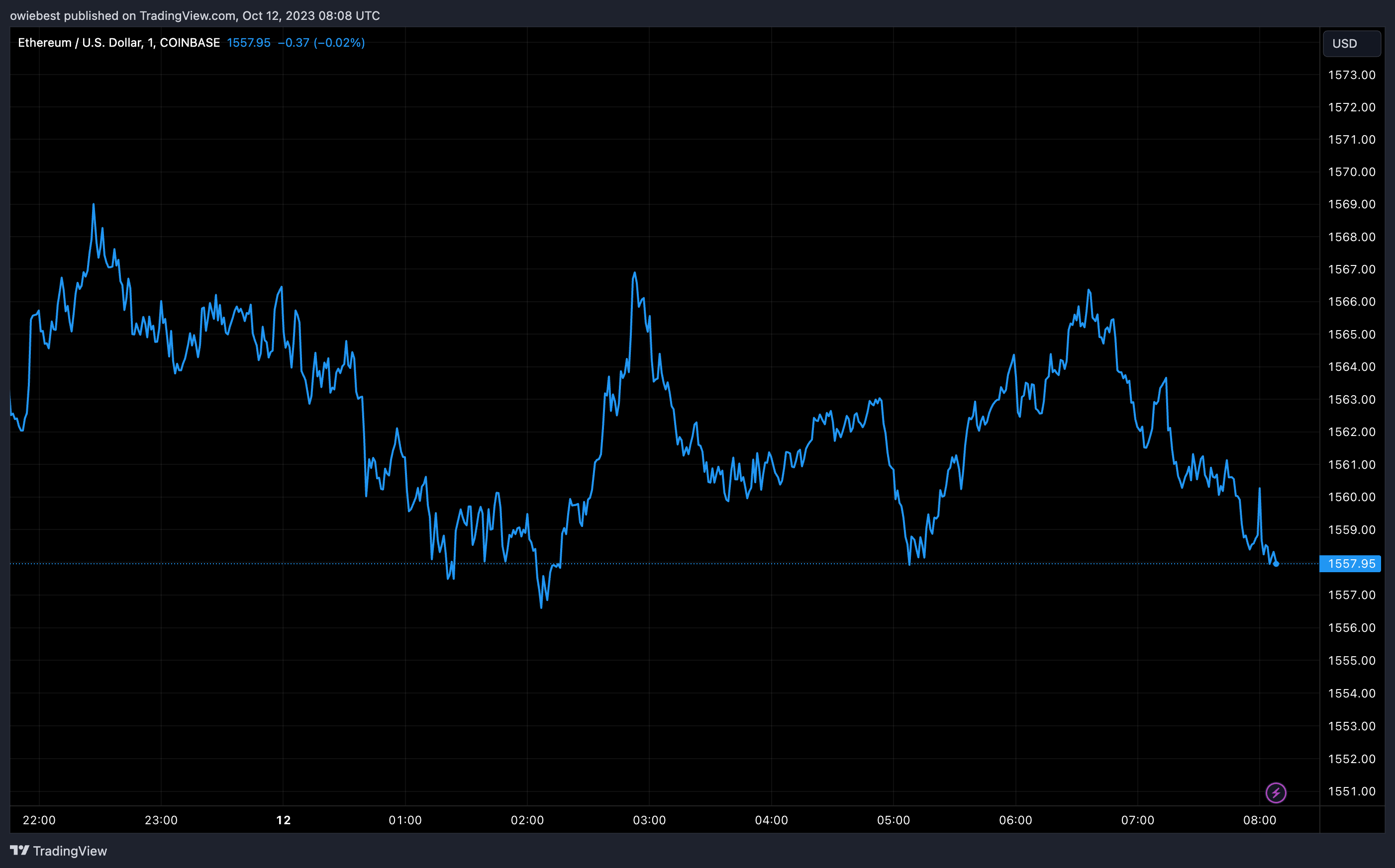 Графік цін Ethereum від Tradingview.com (засновник ETHGate Cardano Чарльз Хоскінсон)