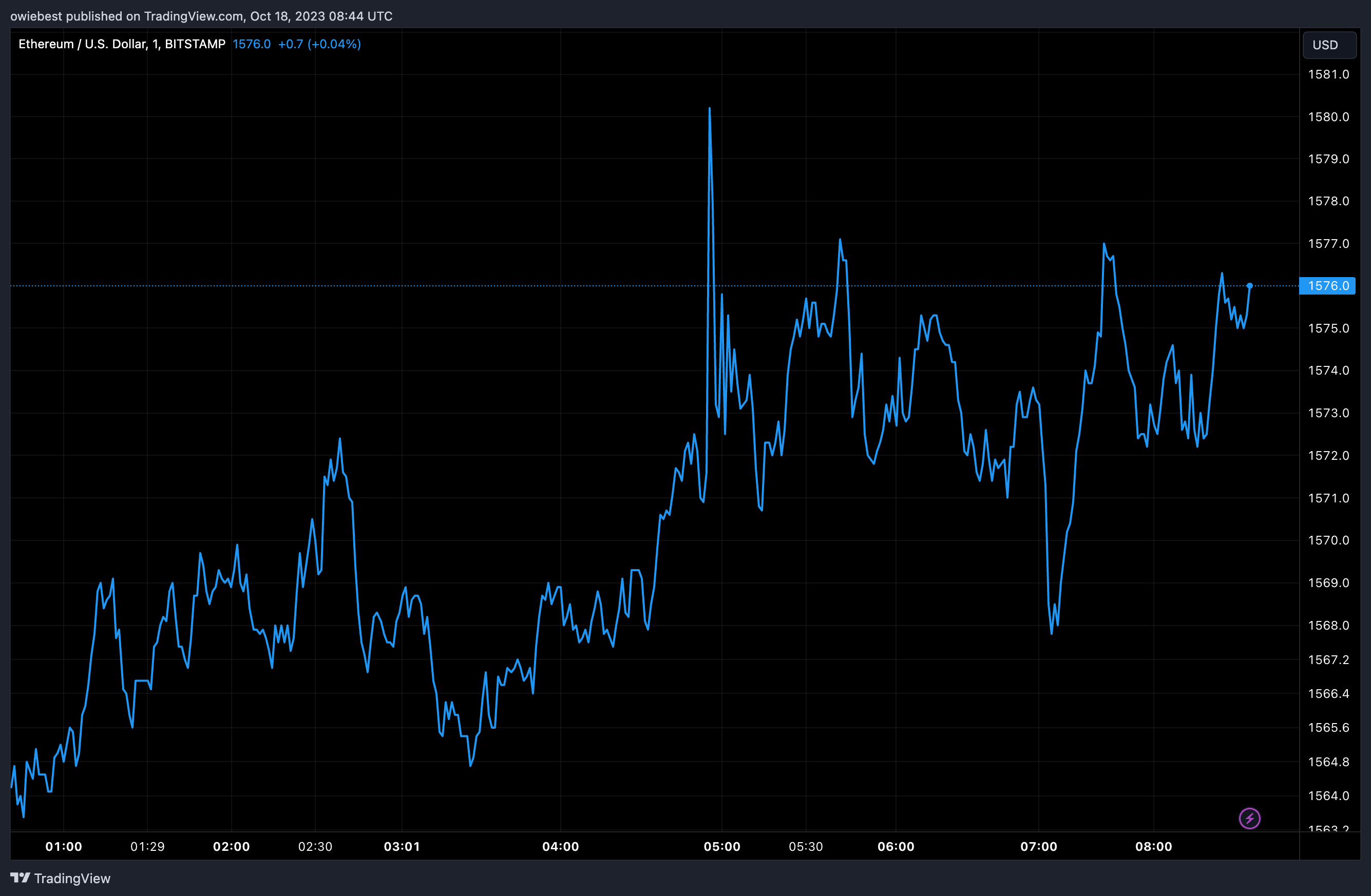 Графік цін Ethereum від Tradingview.com (засновник ETH Віталік Бутерін)