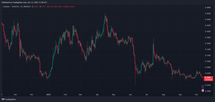 Ціна Cardano ADA ADAUSDT