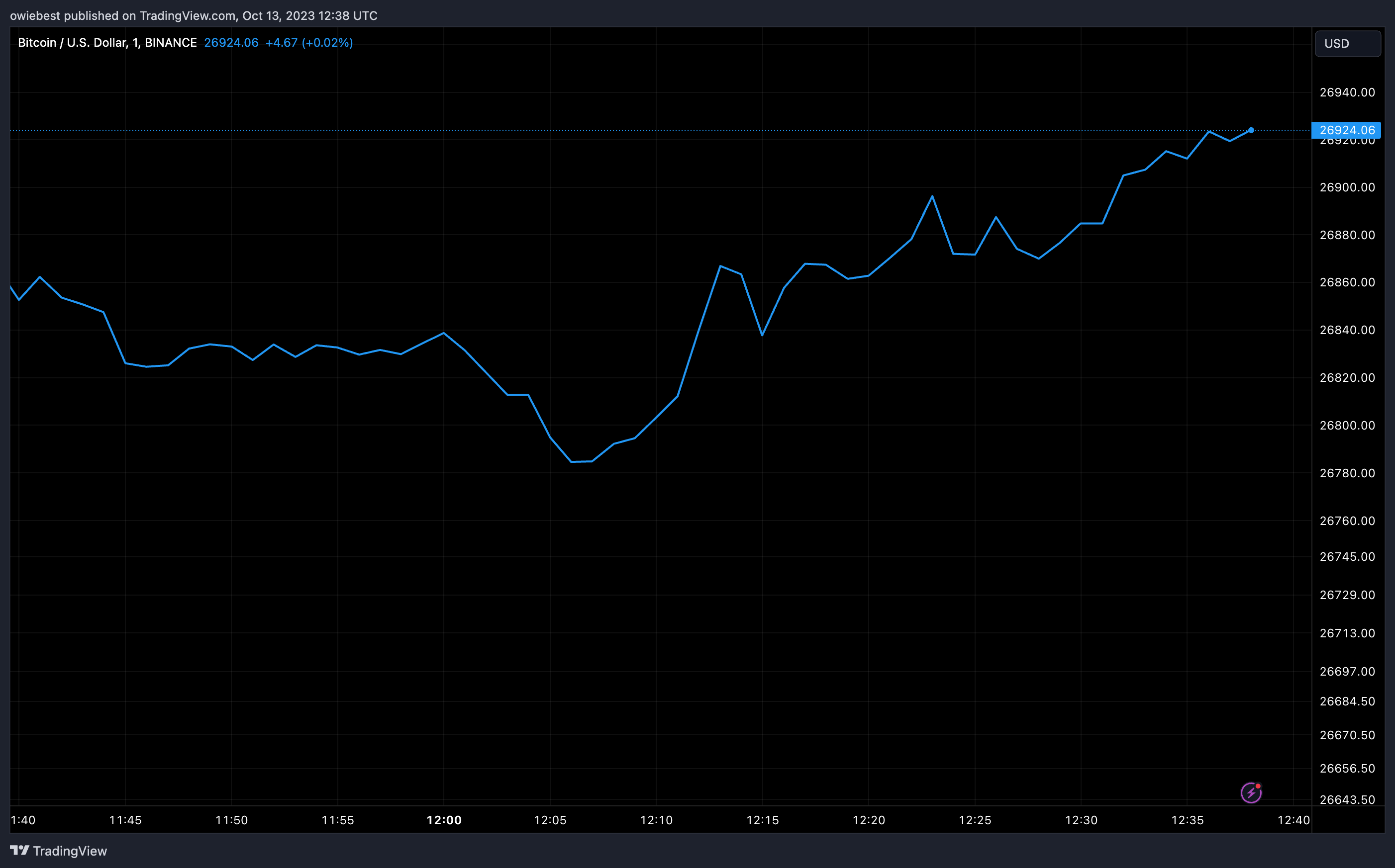 Графік цін Bitcoin від Tradingview.com (альткої криптовалюти)