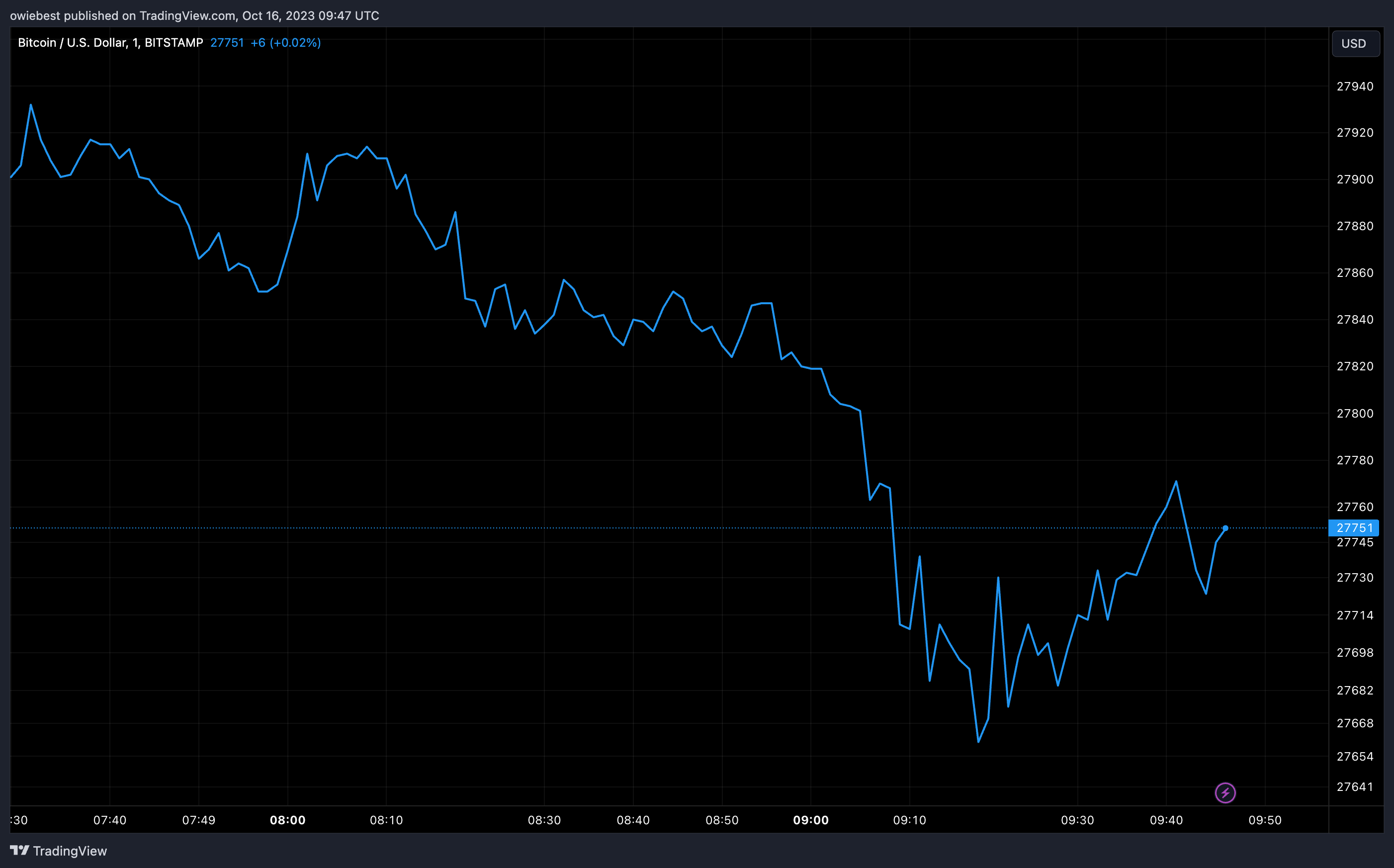 Діаграма ціни Bitcoin від Tradingview.com (Hashrate майнінг)