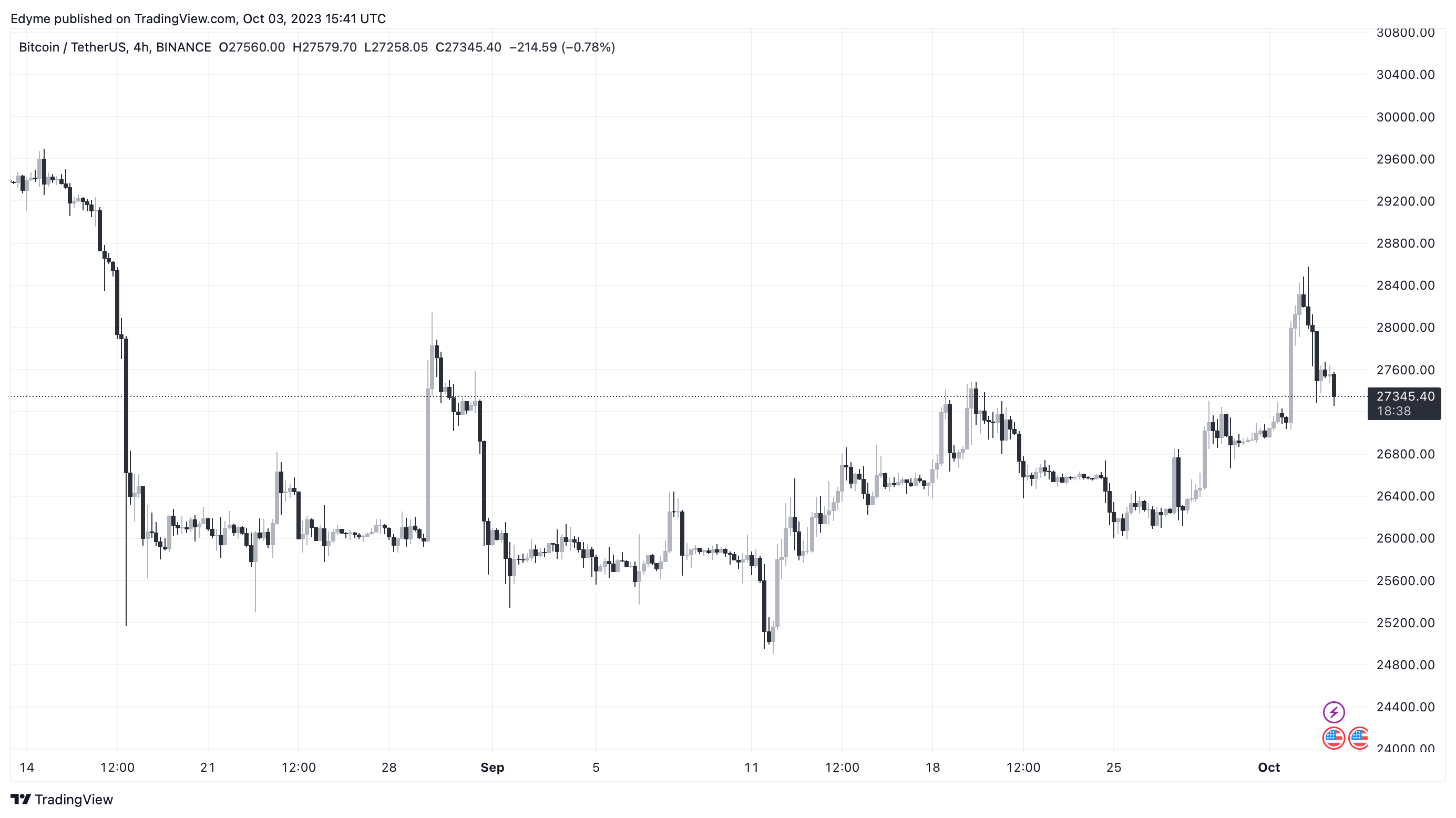 Графік цін на біткойн (BTC) на TradingView на тлі аналізу криптовалют